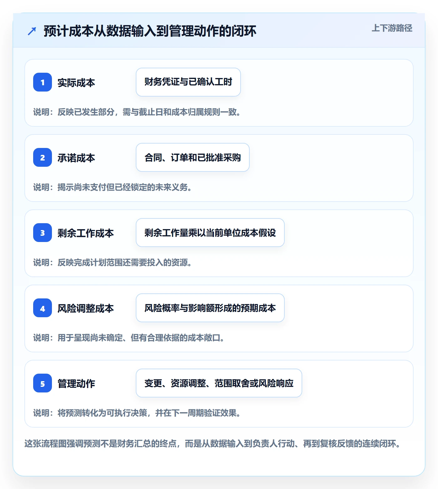 预计成本落地方案：项目经理开展成本管理的最佳实践案例解析