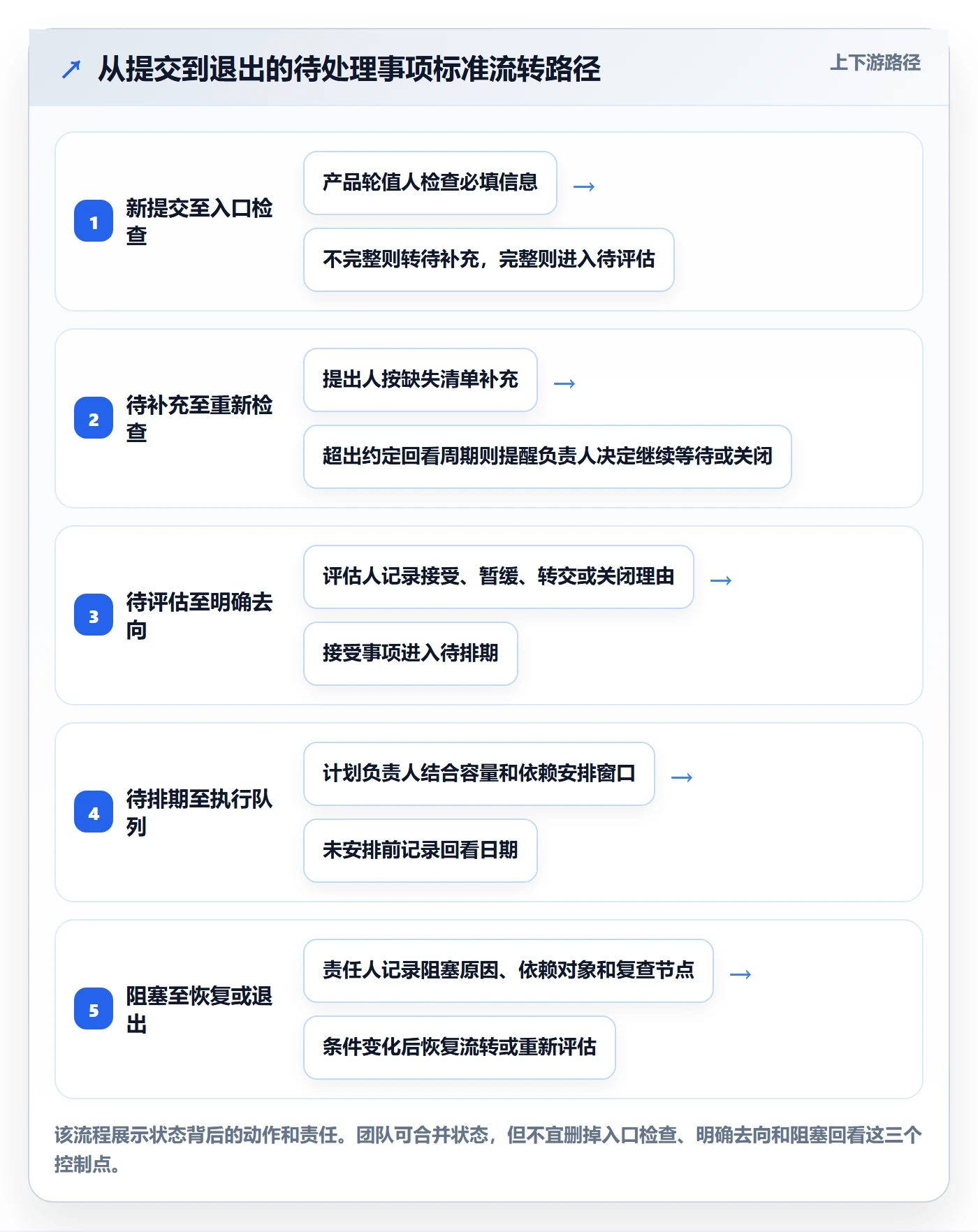 待处理怎么做？产品经理制度设计：看板从0到1