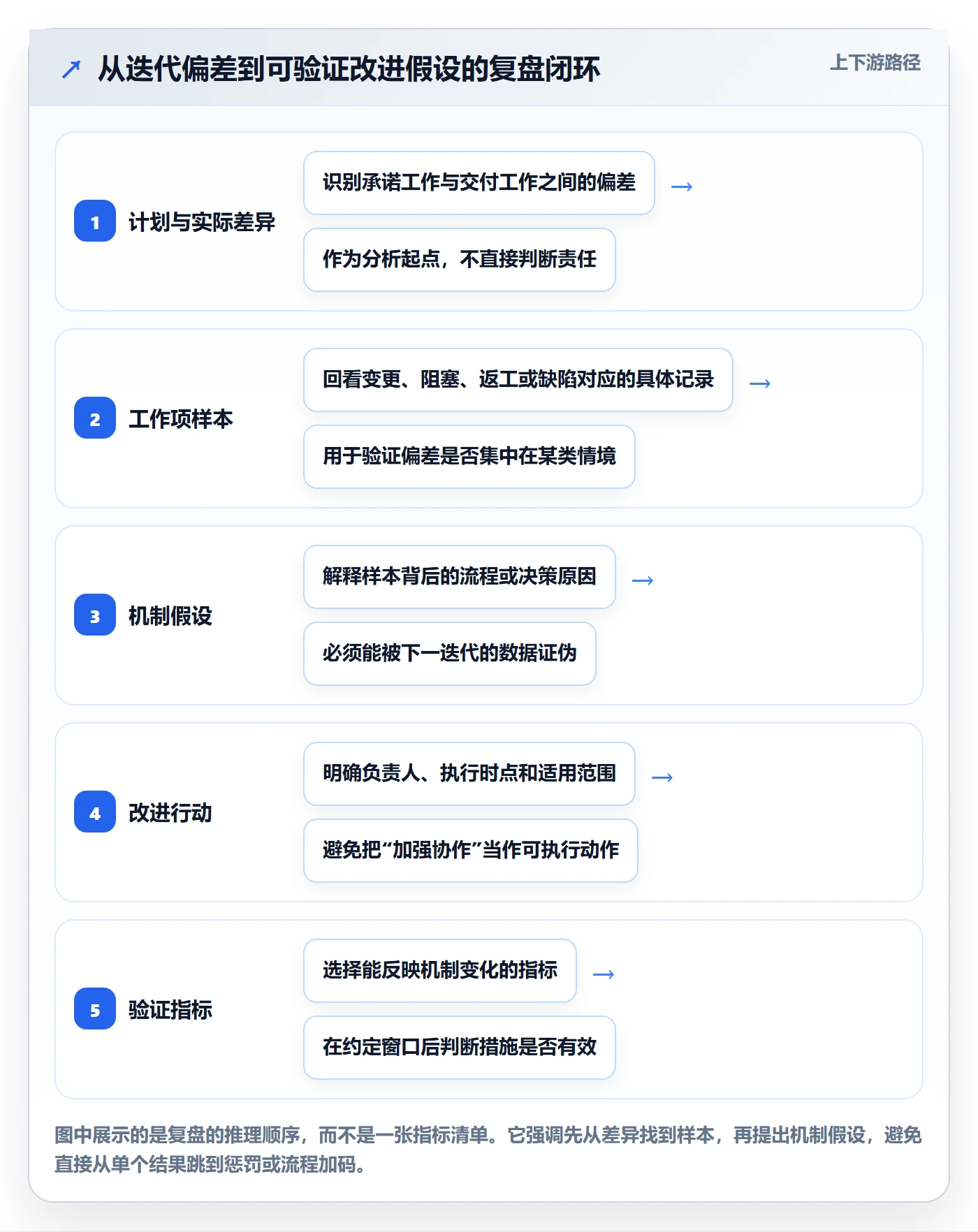迭代复盘实操方法：产品经理提升迭代管理效率的数据分析方法与模板