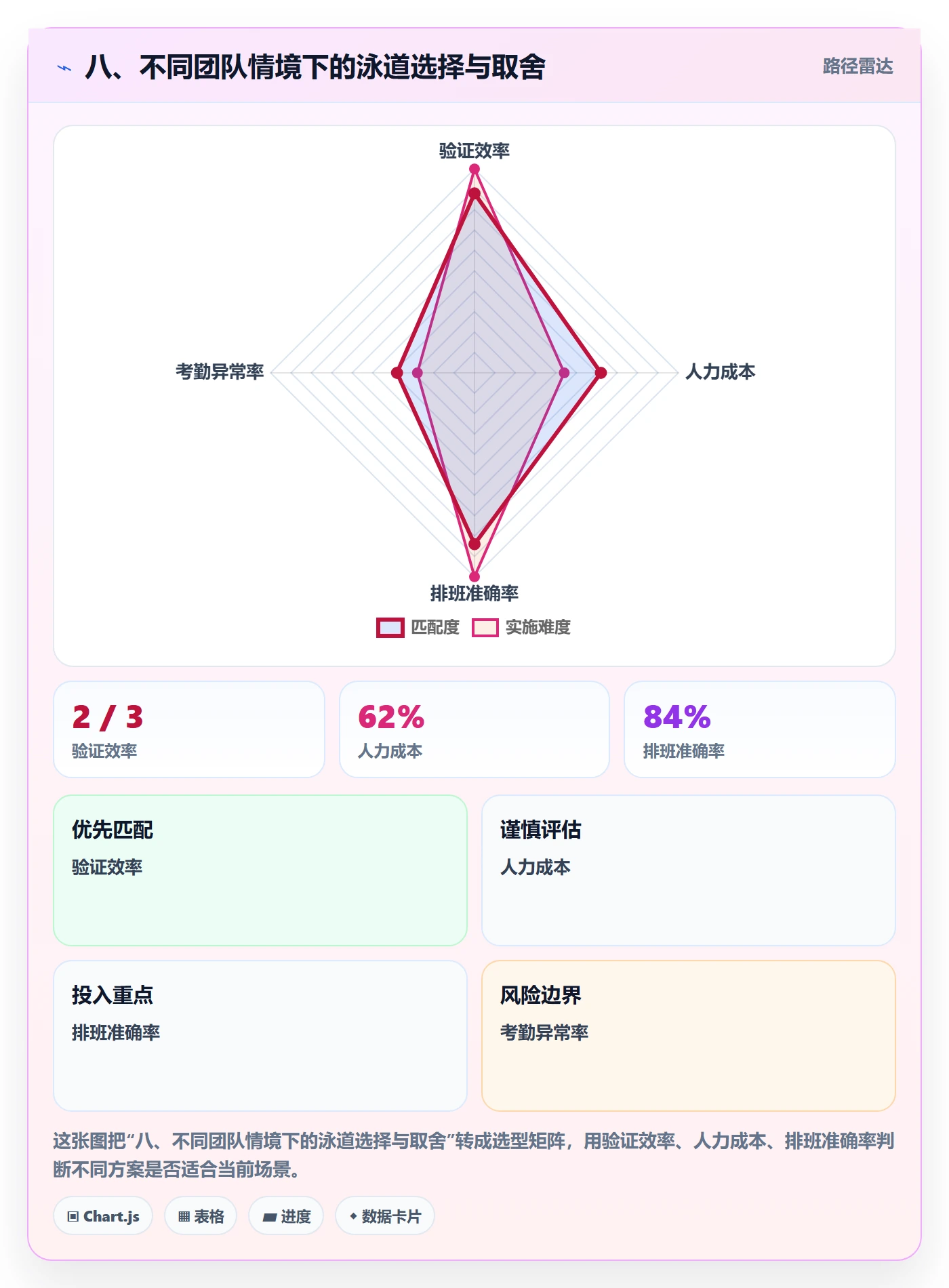 八、不同团队情境下的泳道选择与取舍