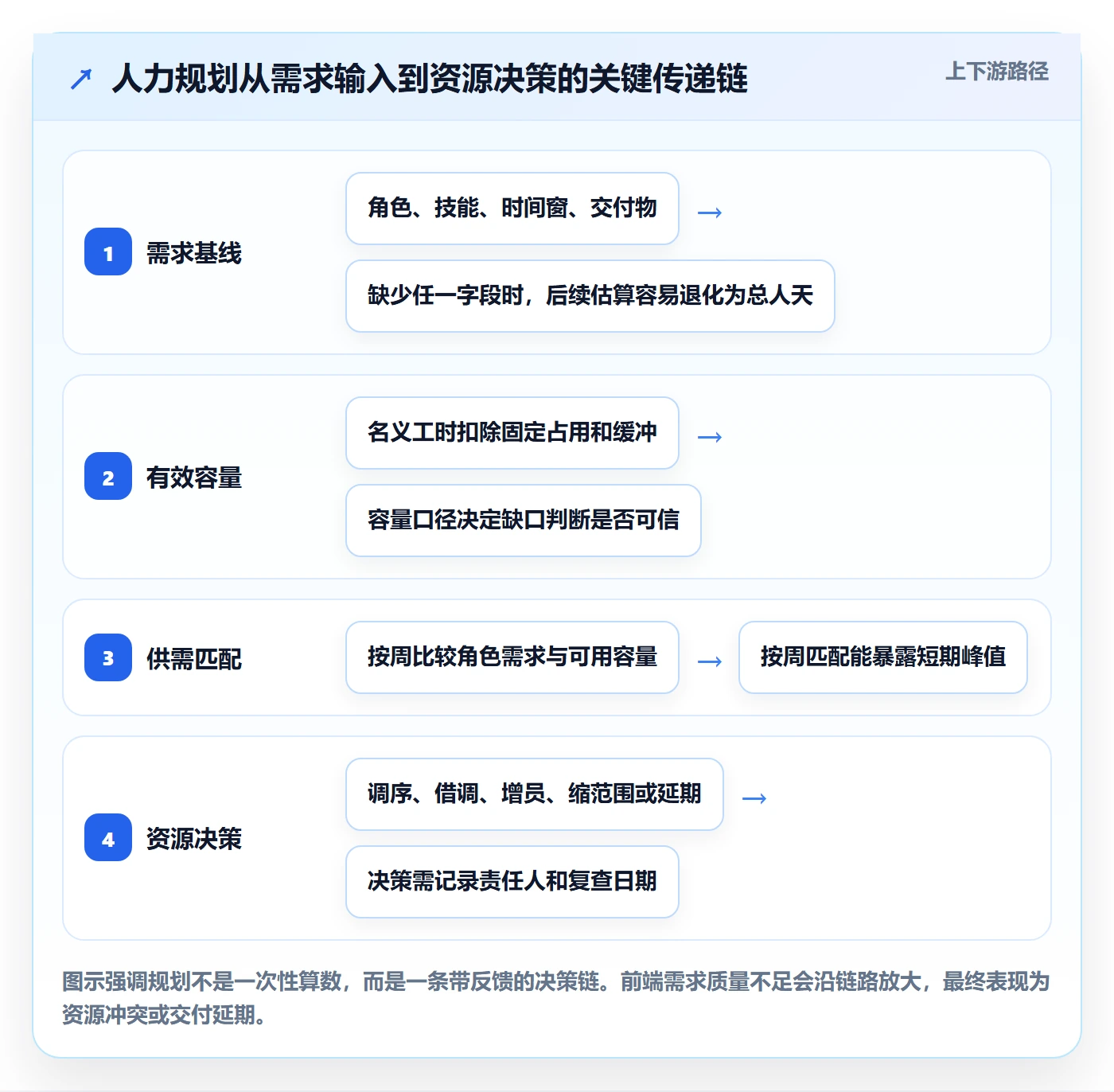 人力规划实操方法：项目经理提升人力资源计划效率的数据分析方法与模板