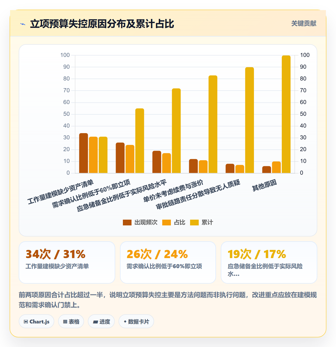 预算流程与规范:项目经理项目立项风险控制关键指标