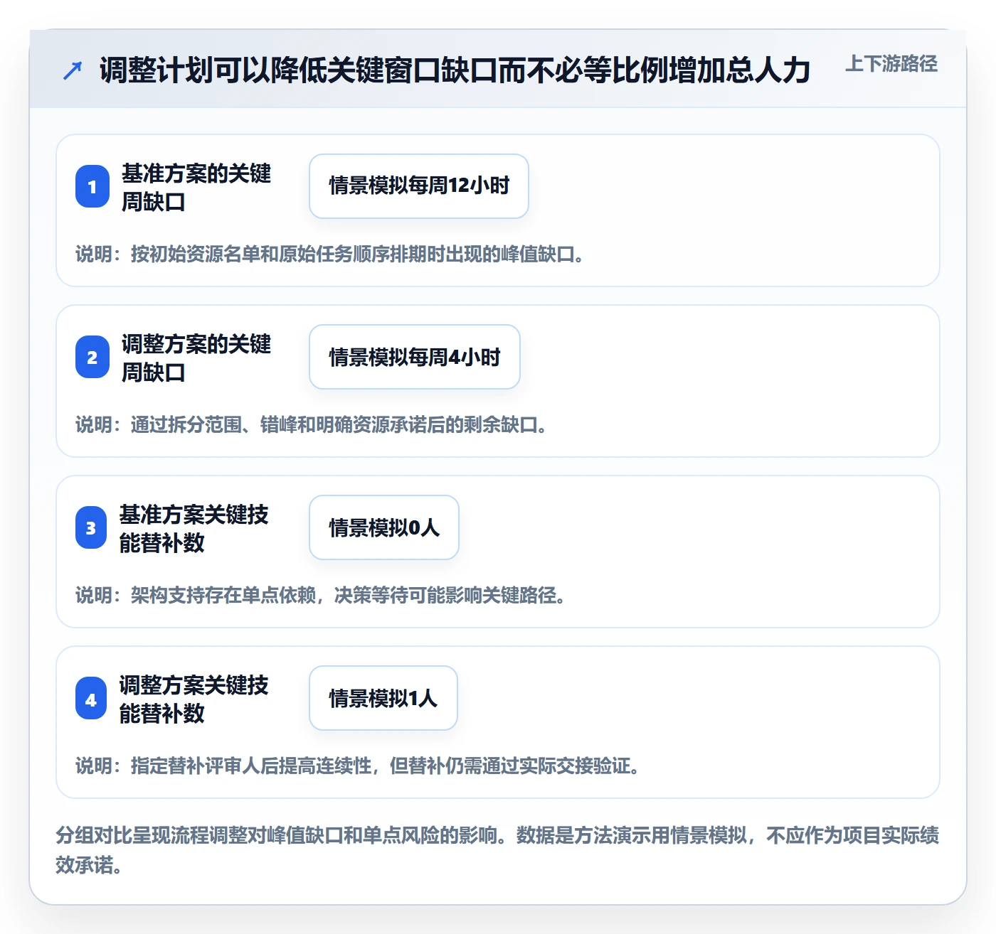 人力规划流程与规范：项目负责人人力资源计划数据分析关键指标