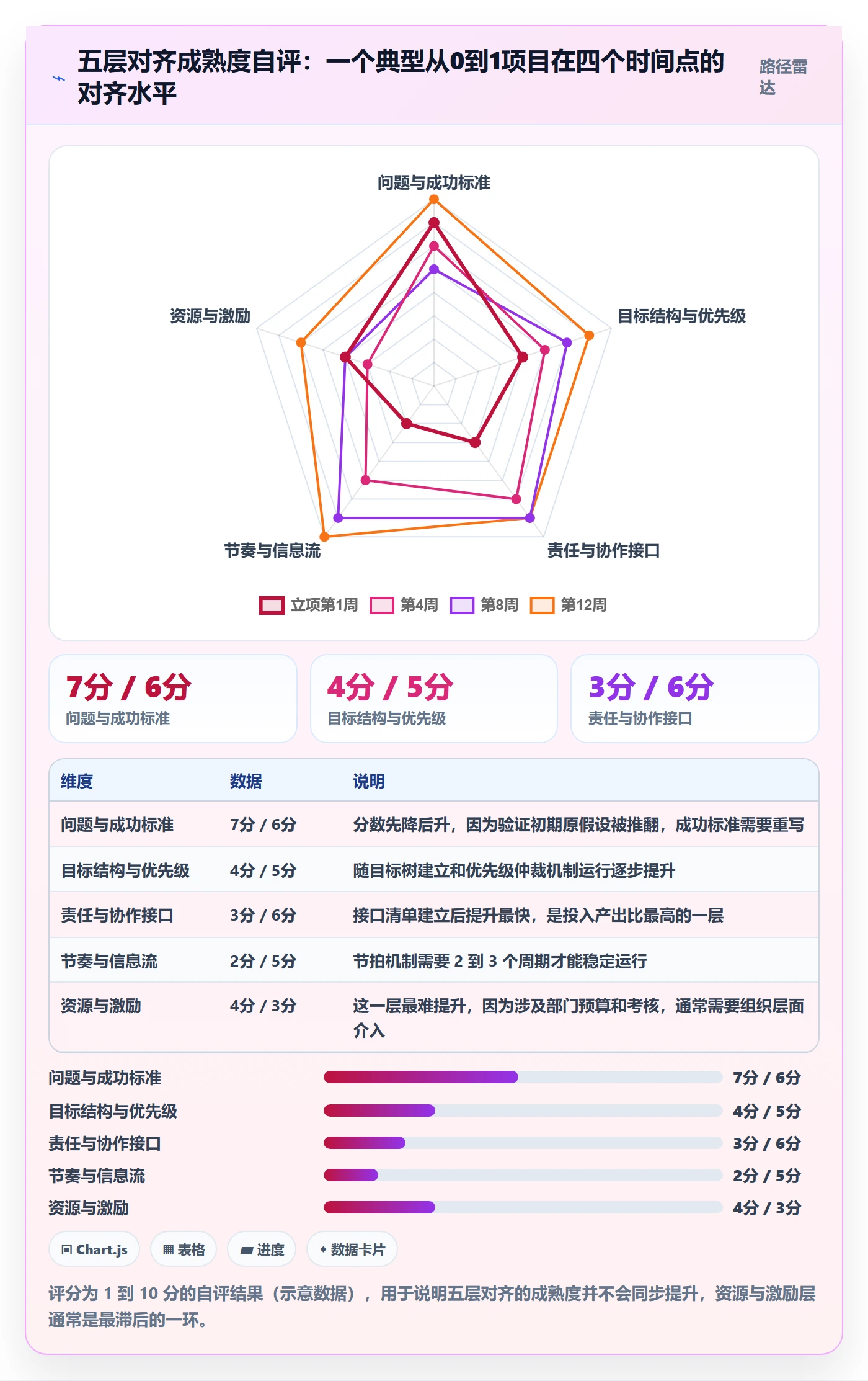 目标对齐怎么做？实施团队协同管理：项目目标从0到1