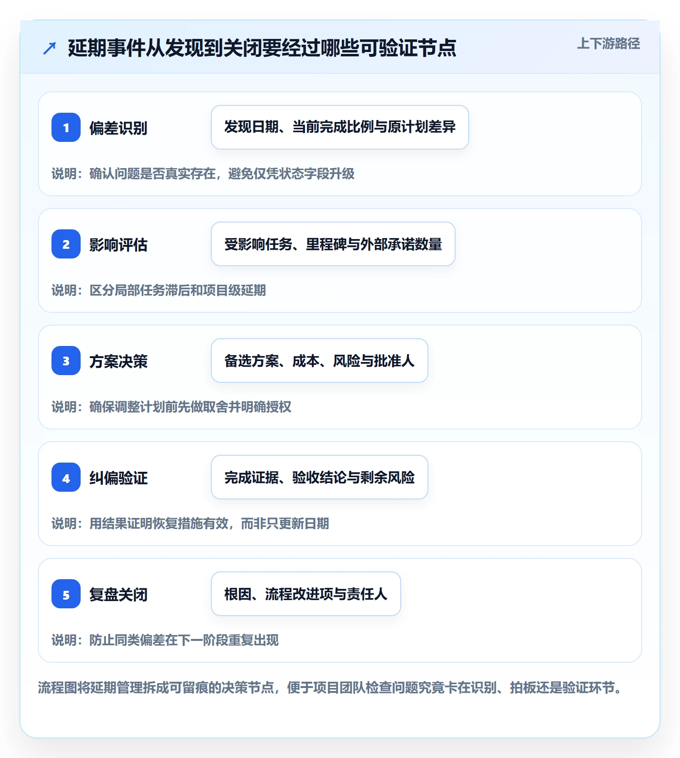 延期管理超期全流程：项目经理落地方案与一文讲清