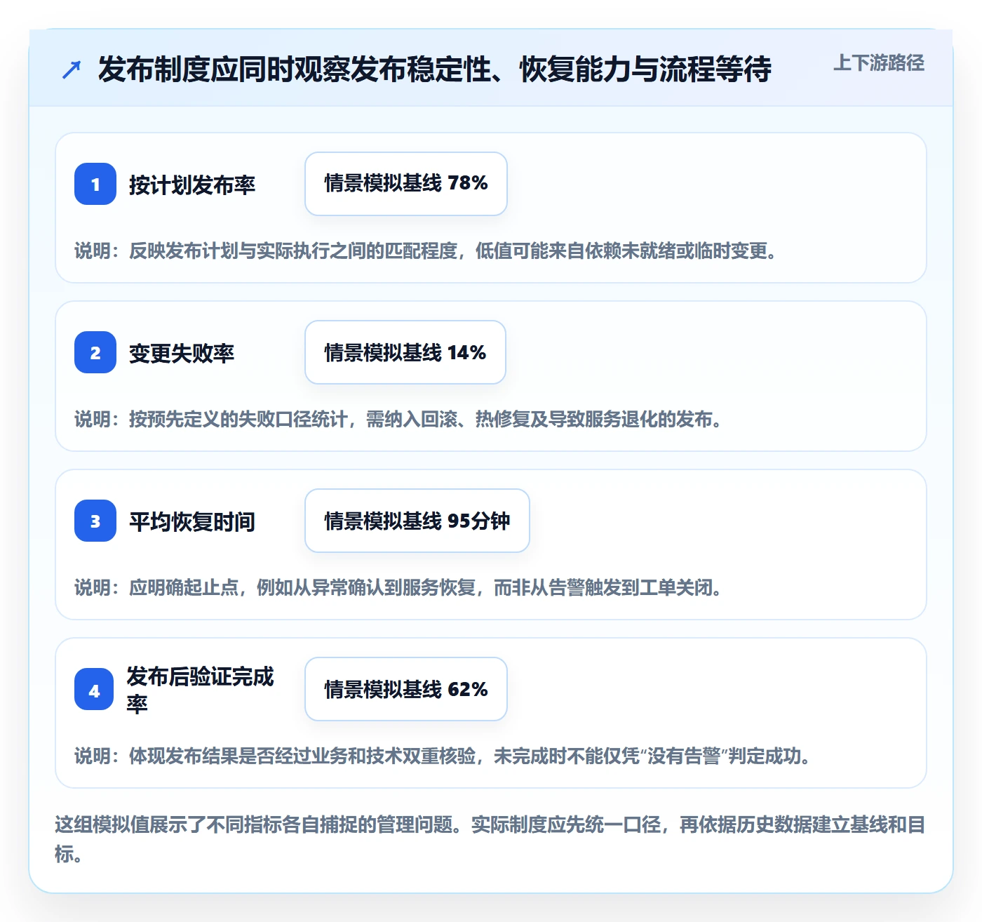 发布流程与规范：项目负责人发布管理制度设计关键指标