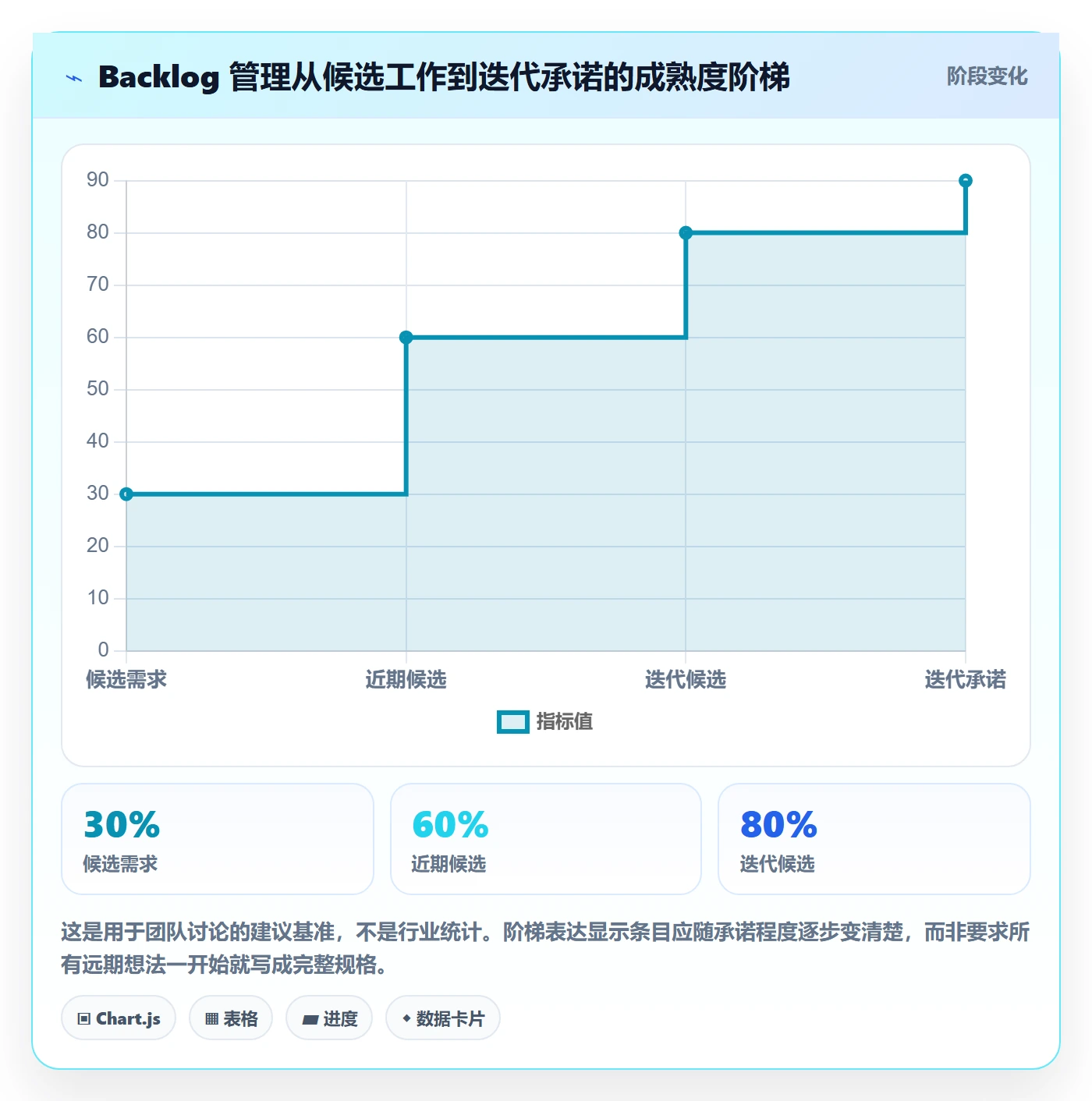 敏捷项目如何做好Backlog？研发团队风险控制与操作步骤