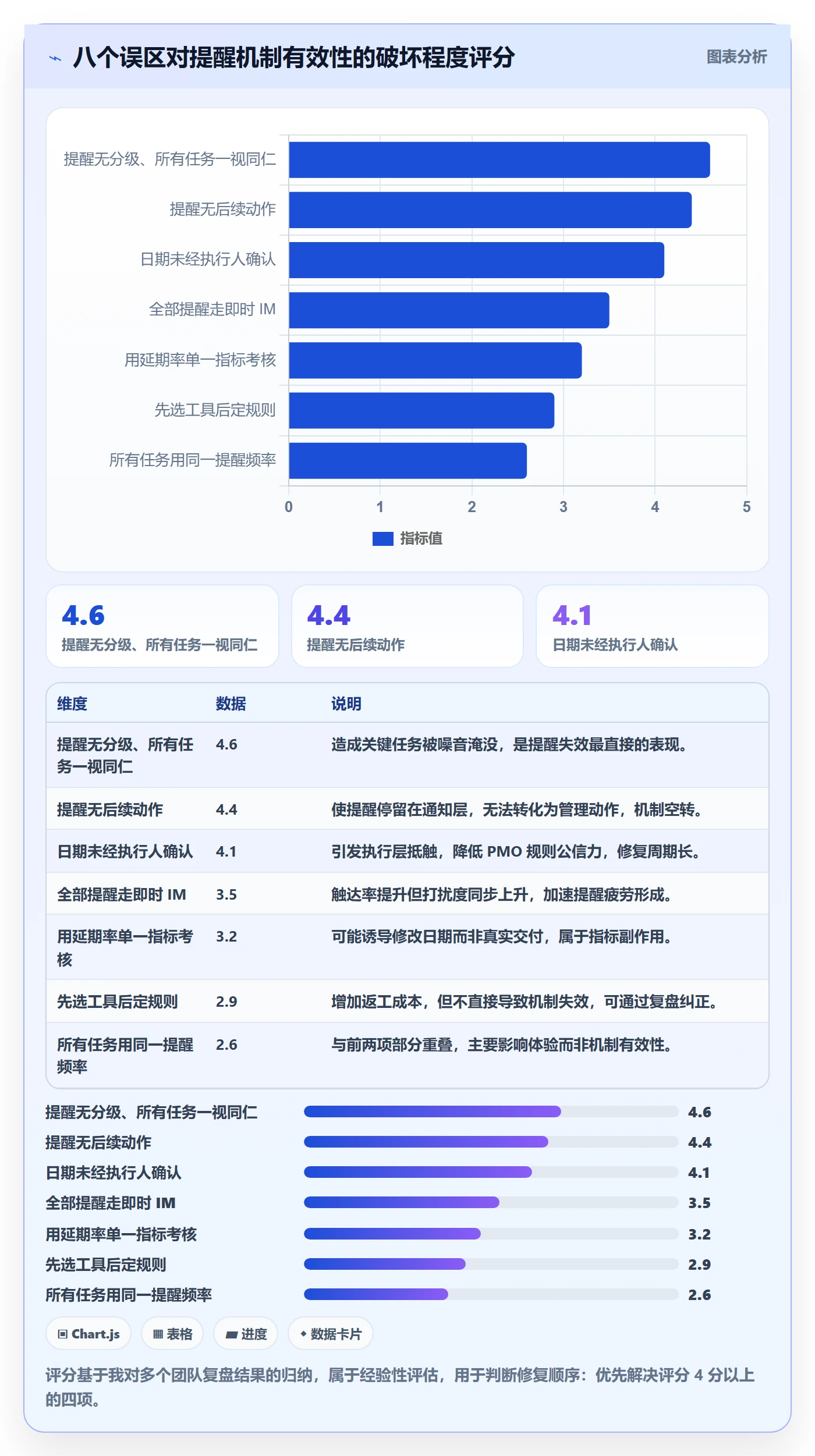 超期提醒最佳实践:PMO任务提醒落地方案,常见问题