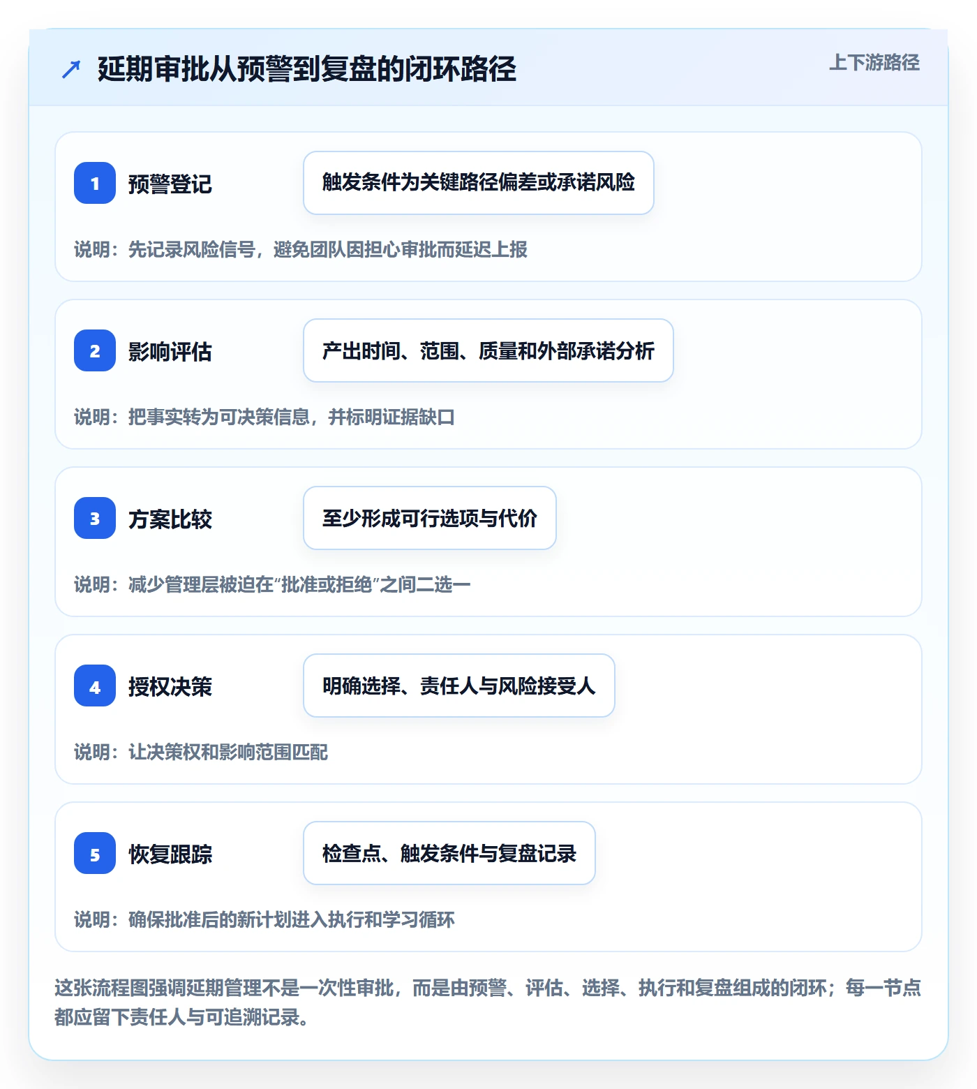 延期审批落地方案:管理层开展延期管理的实操方法案例解析