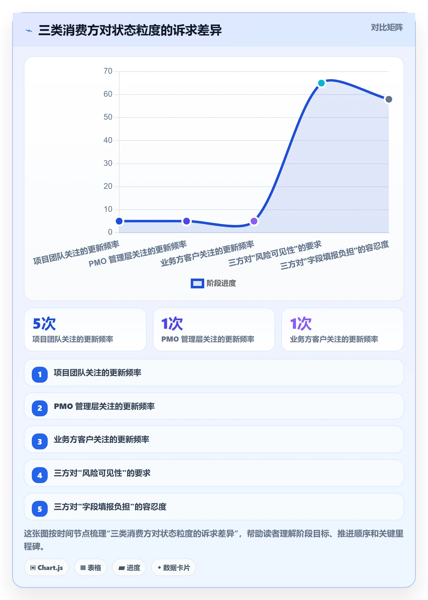 项目阶段如何做好阶段状态?企业管理者制度设计与操作步骤