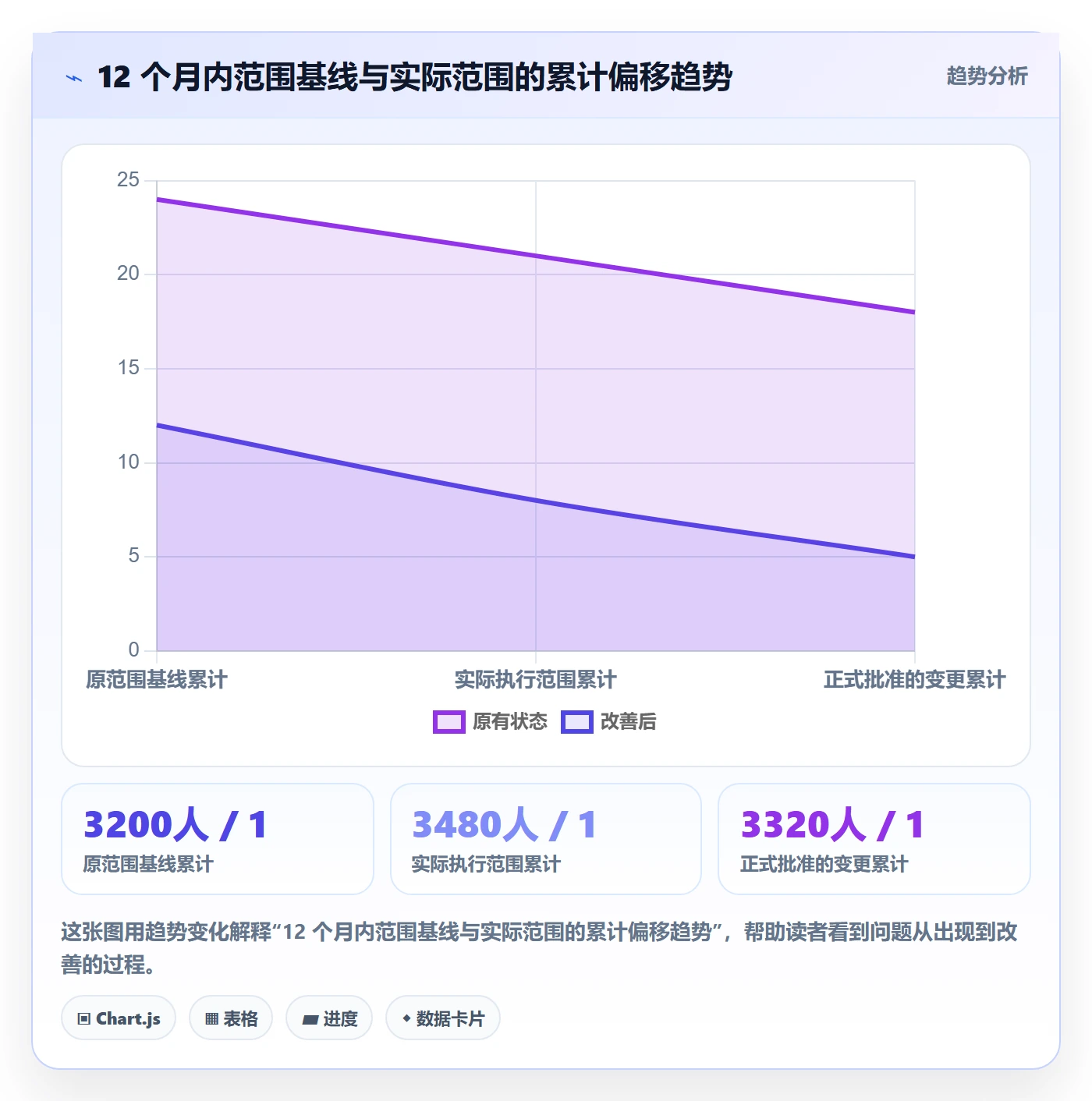 工作分解最佳实践:管理层项目范围数据分析,常见问题
