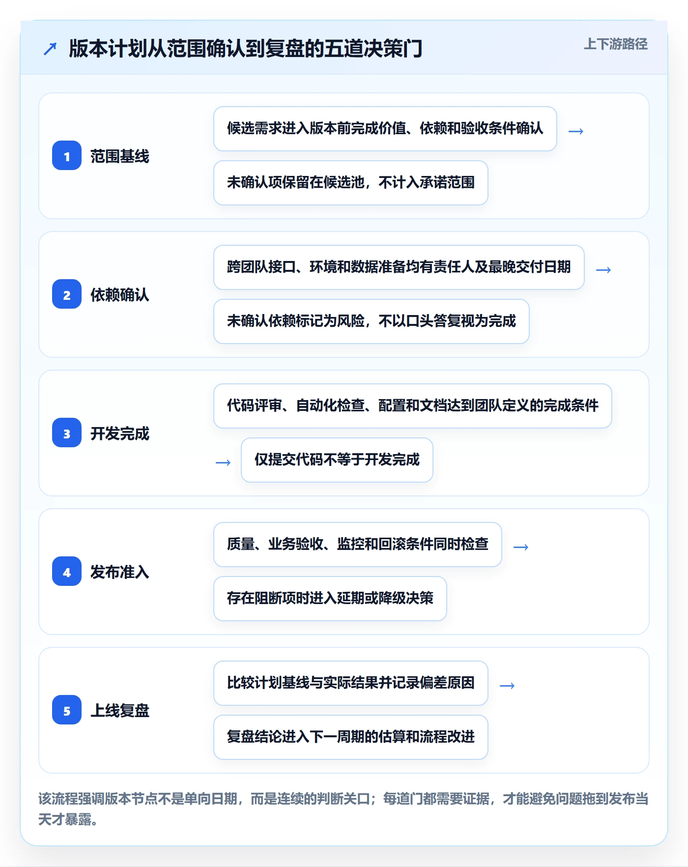 版本计划流程与规范：项目成员版本管理落地方案关键指标