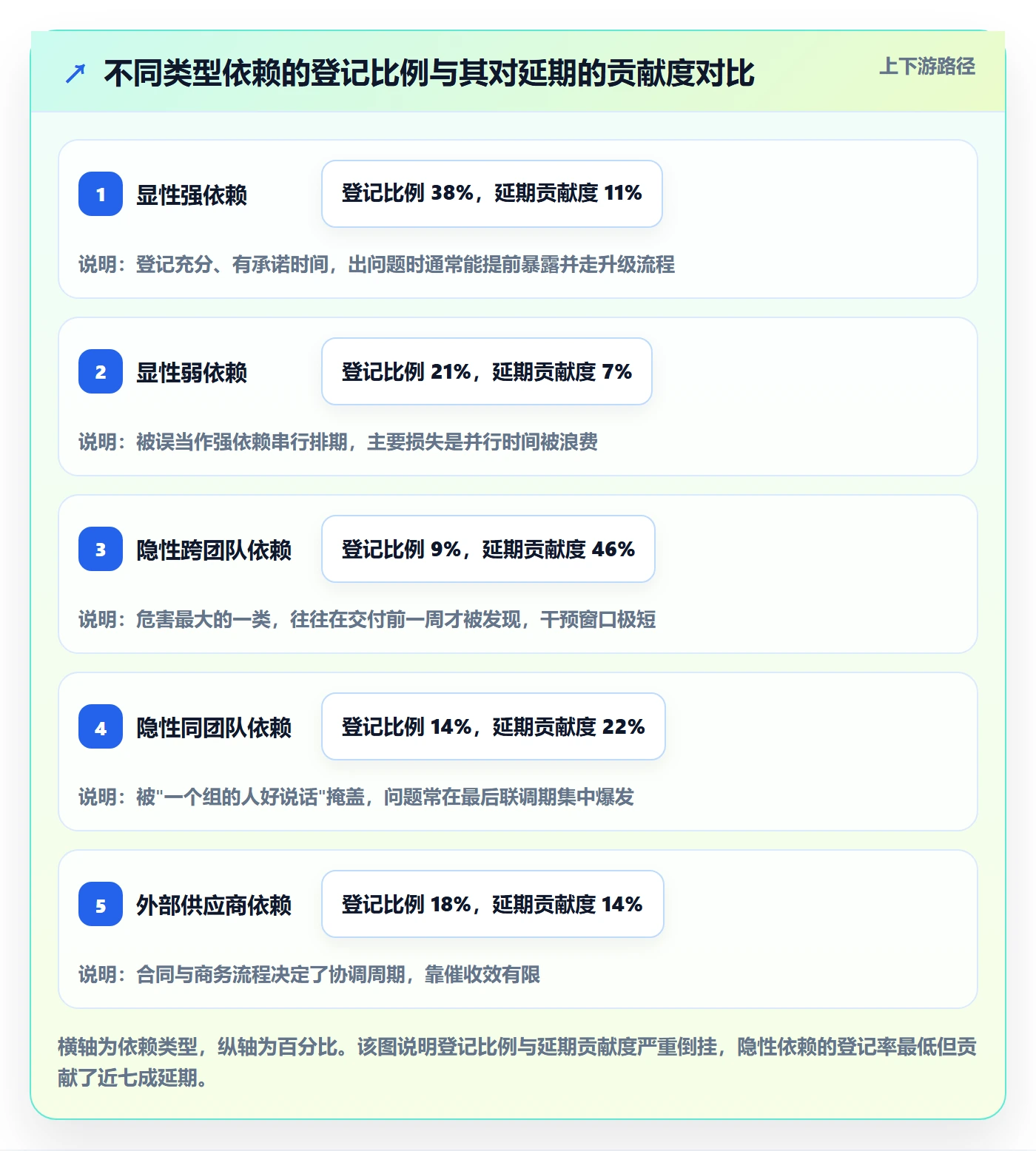 SF流程与规范:产品经理任务依赖协同管理关键指标