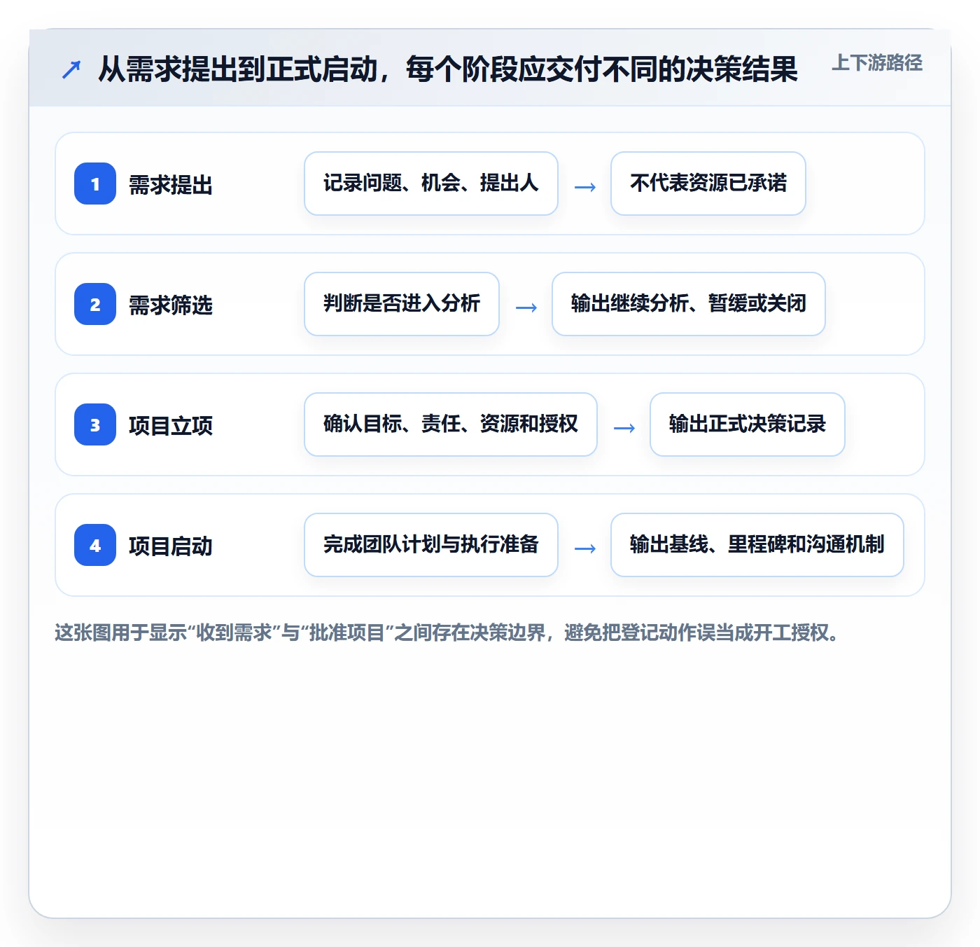 项目类型最佳实践：项目经理项目立项制度设计，常见问题