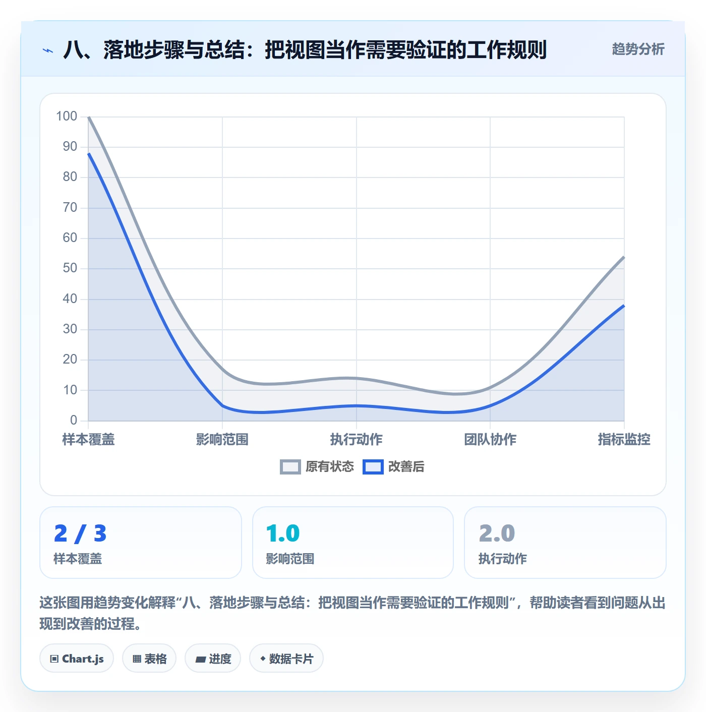 八、落地步骤与总结:把视图当作需要验证的工作规则