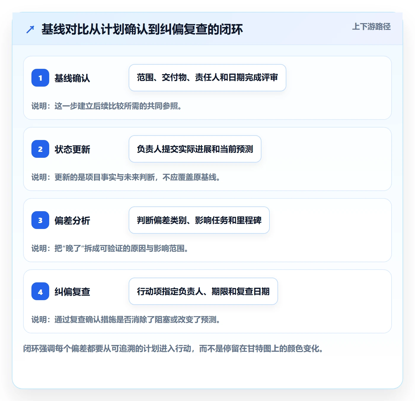 基线对比管理方法大全：跨部门团队甘特图协同管理落地清单