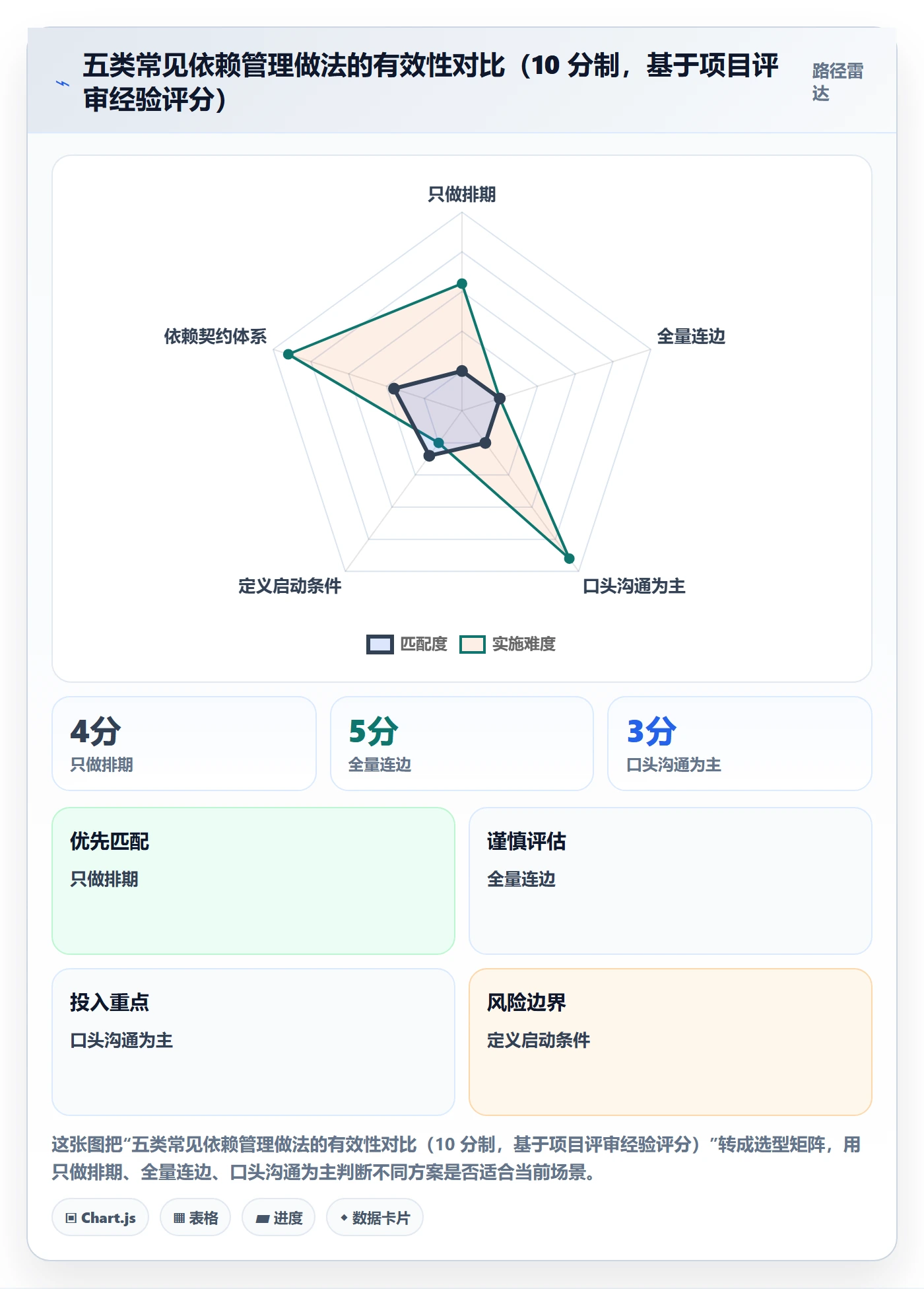 后置任务流程与规范：项目负责人任务依赖效率提升关键指标