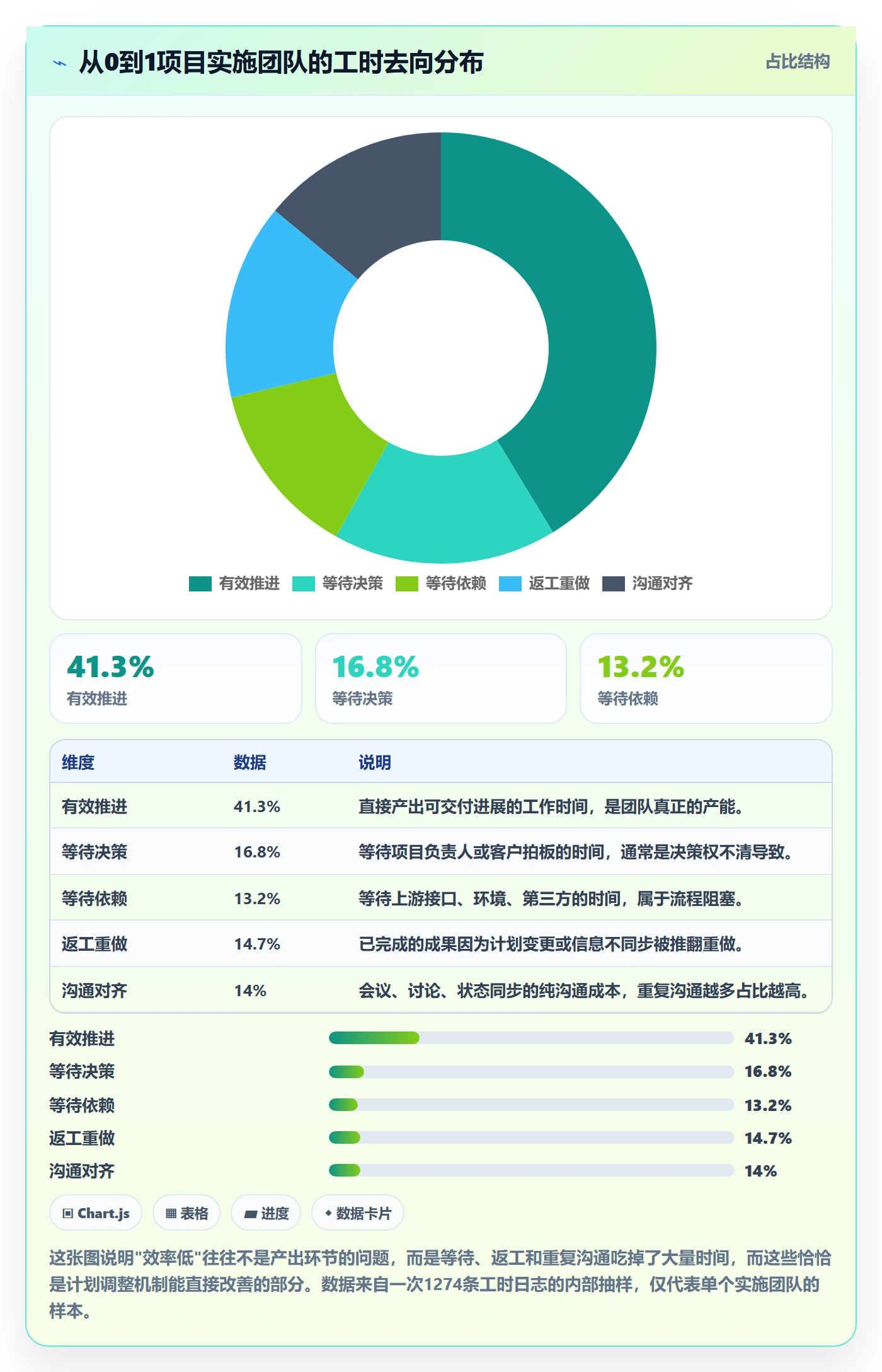 计划调整怎么做？实施团队效率提升：项目规划从0到1