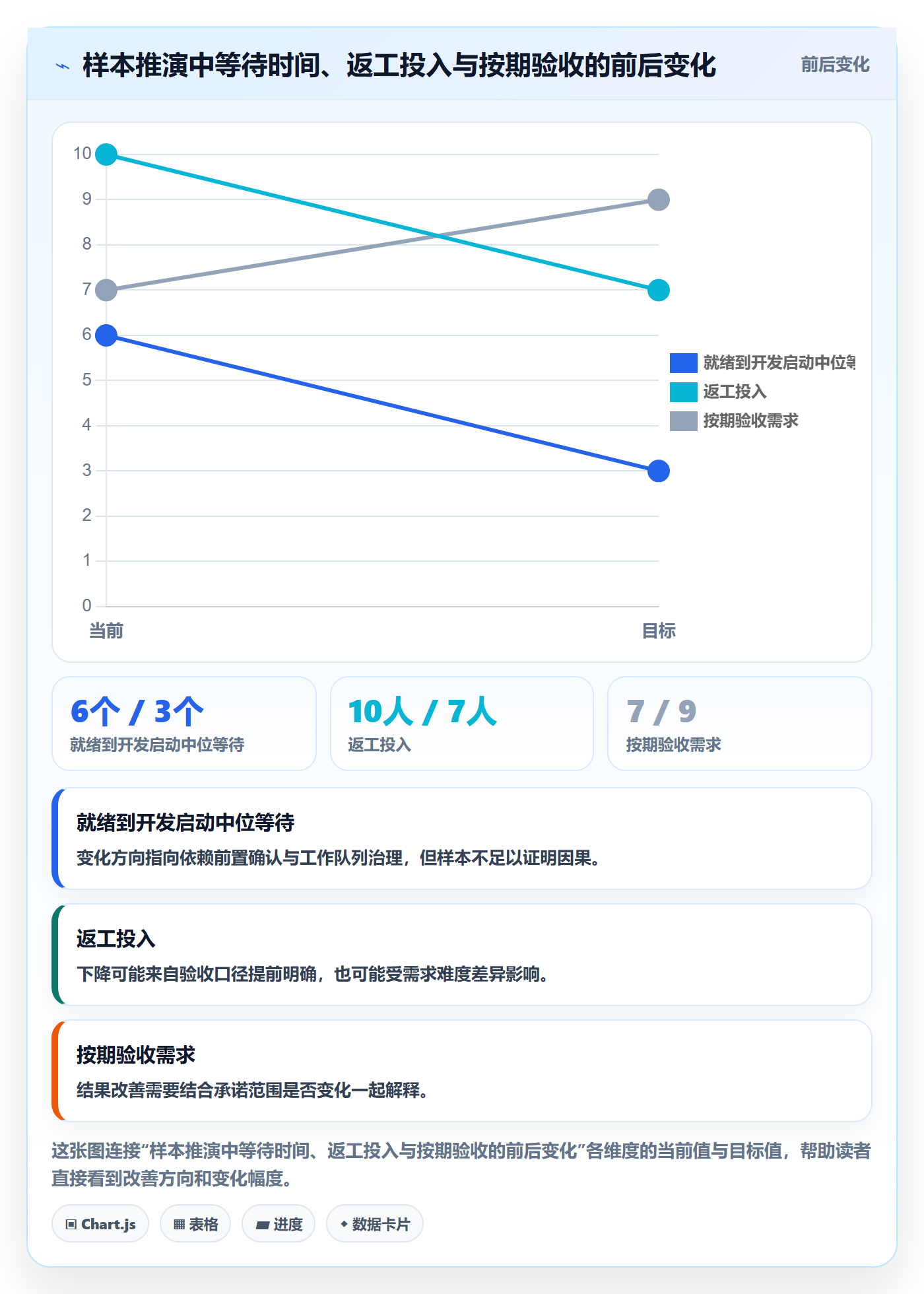 开发周期实操方法：实施团队提升需求排期效率的效率提升方法与模板