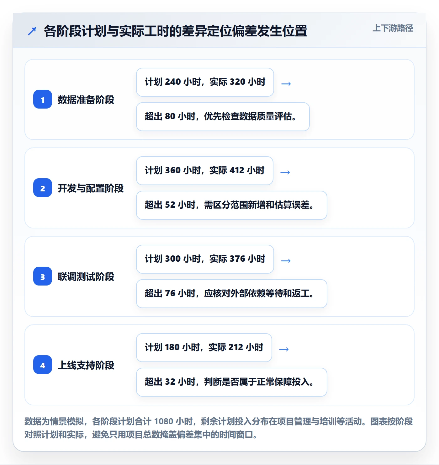 工时管理工时统计教程:实施团队数据分析,避坑指南