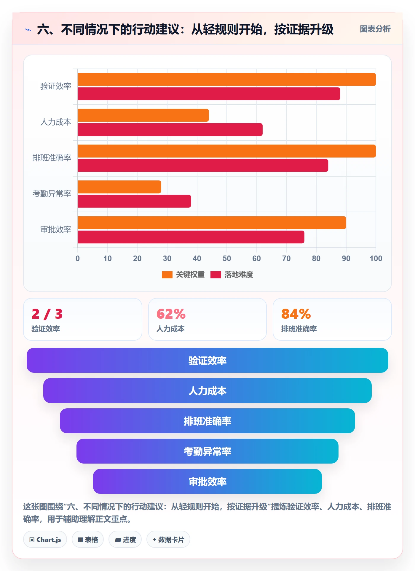 六、不同情况下的行动建议:从轻规则开始,按证据升级