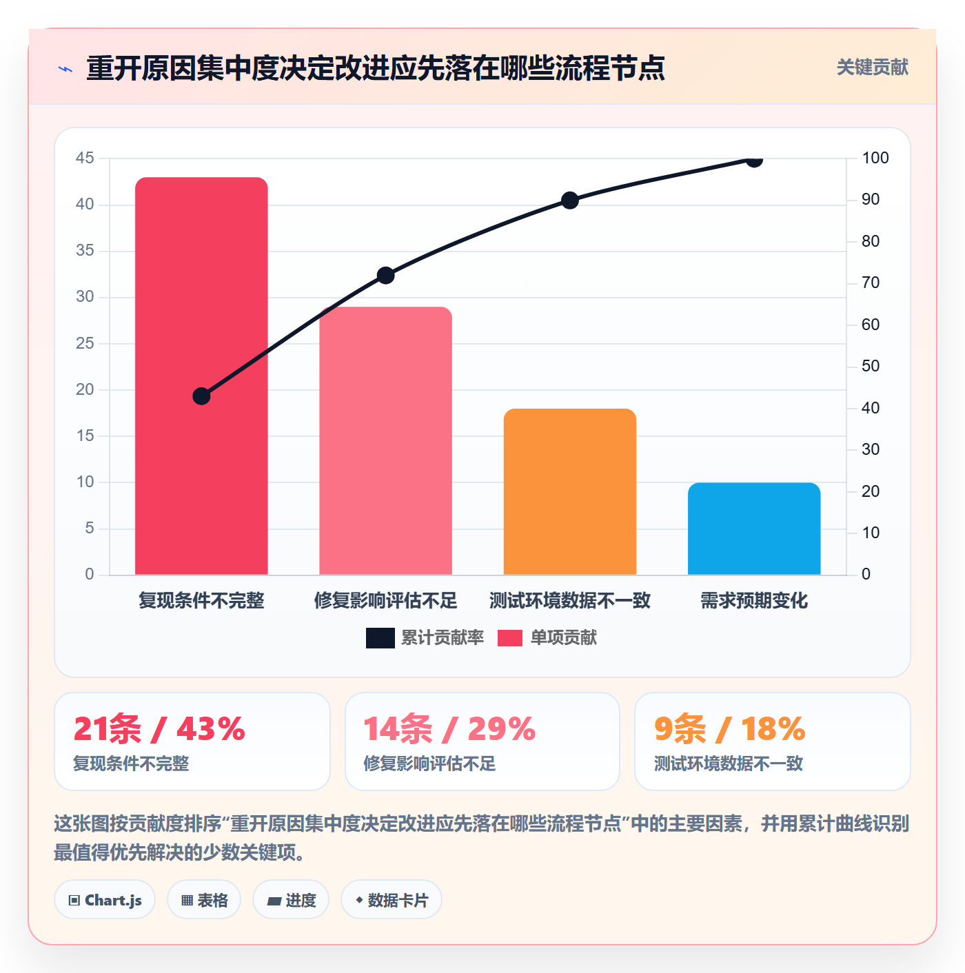 缺陷流程与规范：项目成员Bug / 缺陷数据分析关键指标