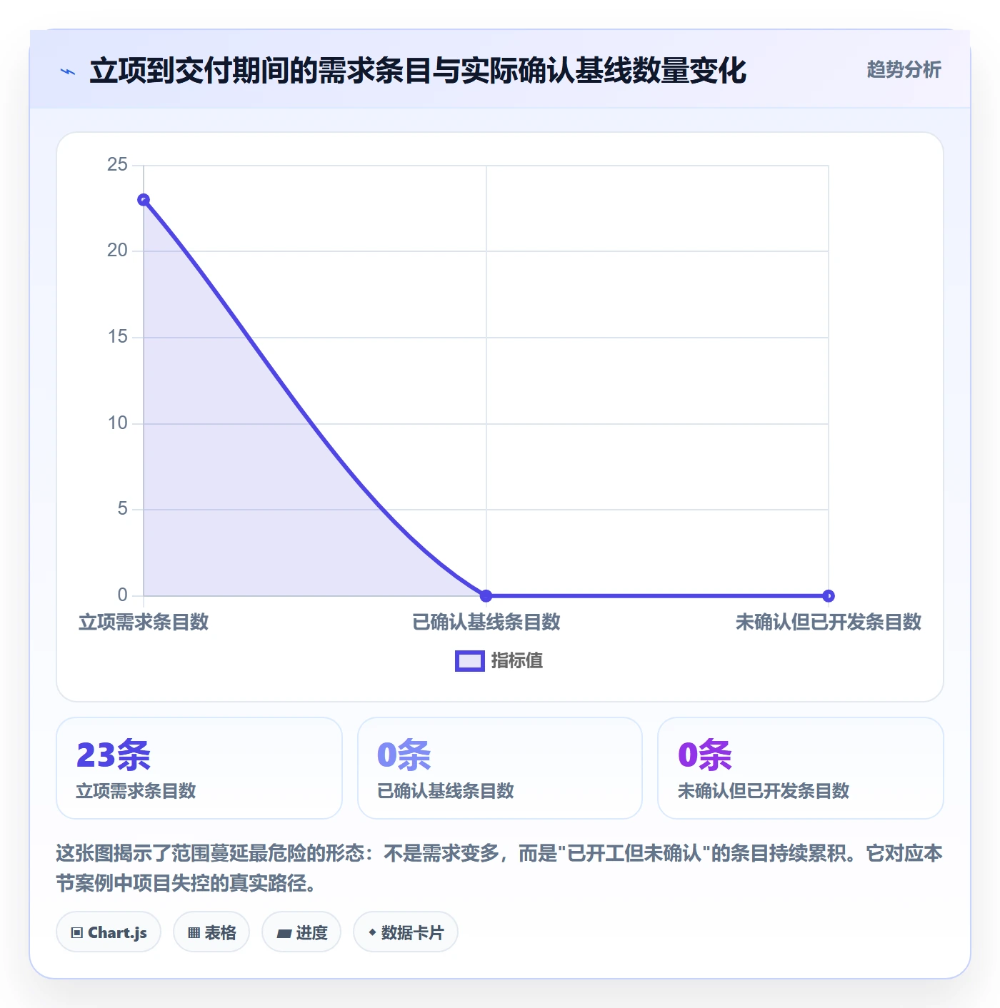 项目立项项目范围教程：产品经理协同管理，避坑指南
