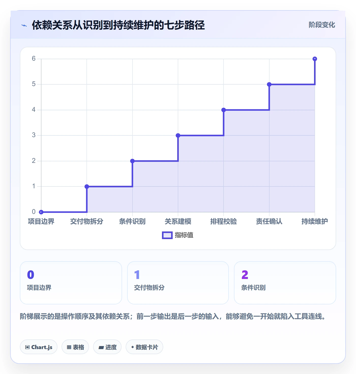 甘特图如何做好依赖关系?管理层最佳实践与操作步骤