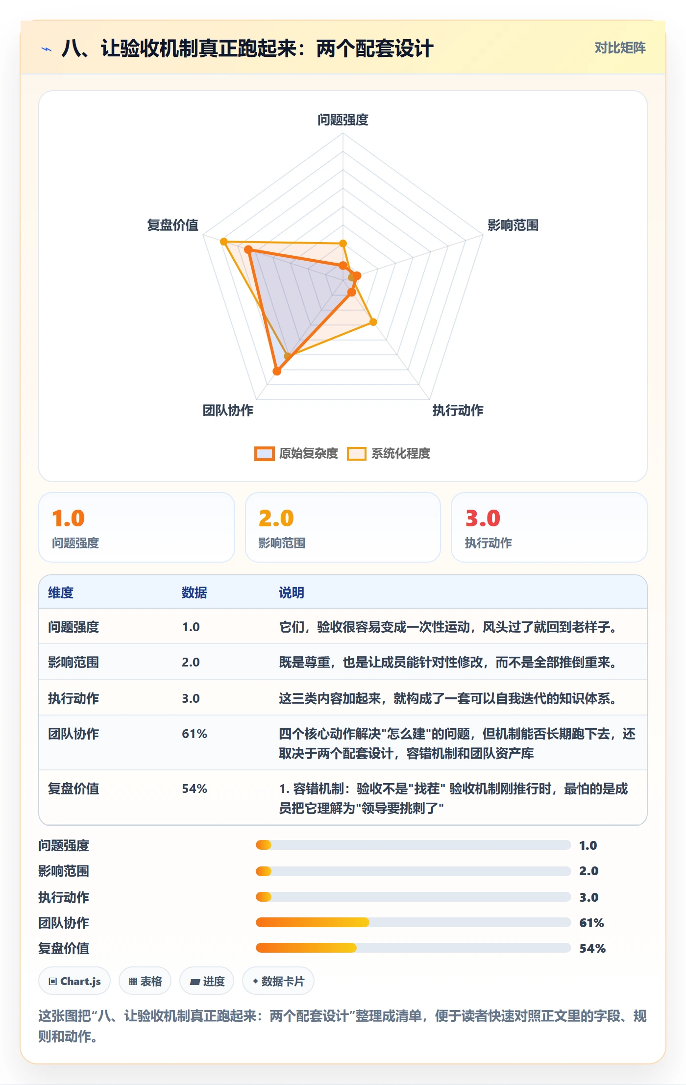 八、让验收机制真正跑起来:两个配套设计