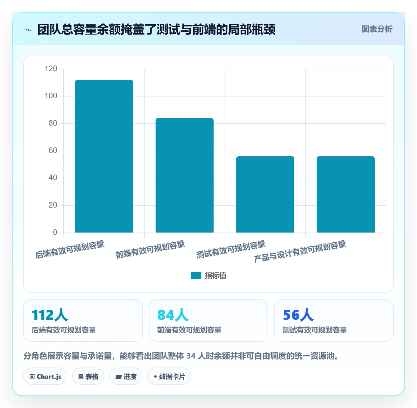 空闲资源实操方法:项目负责人提升资源负载效率的数据分析方法与模板
