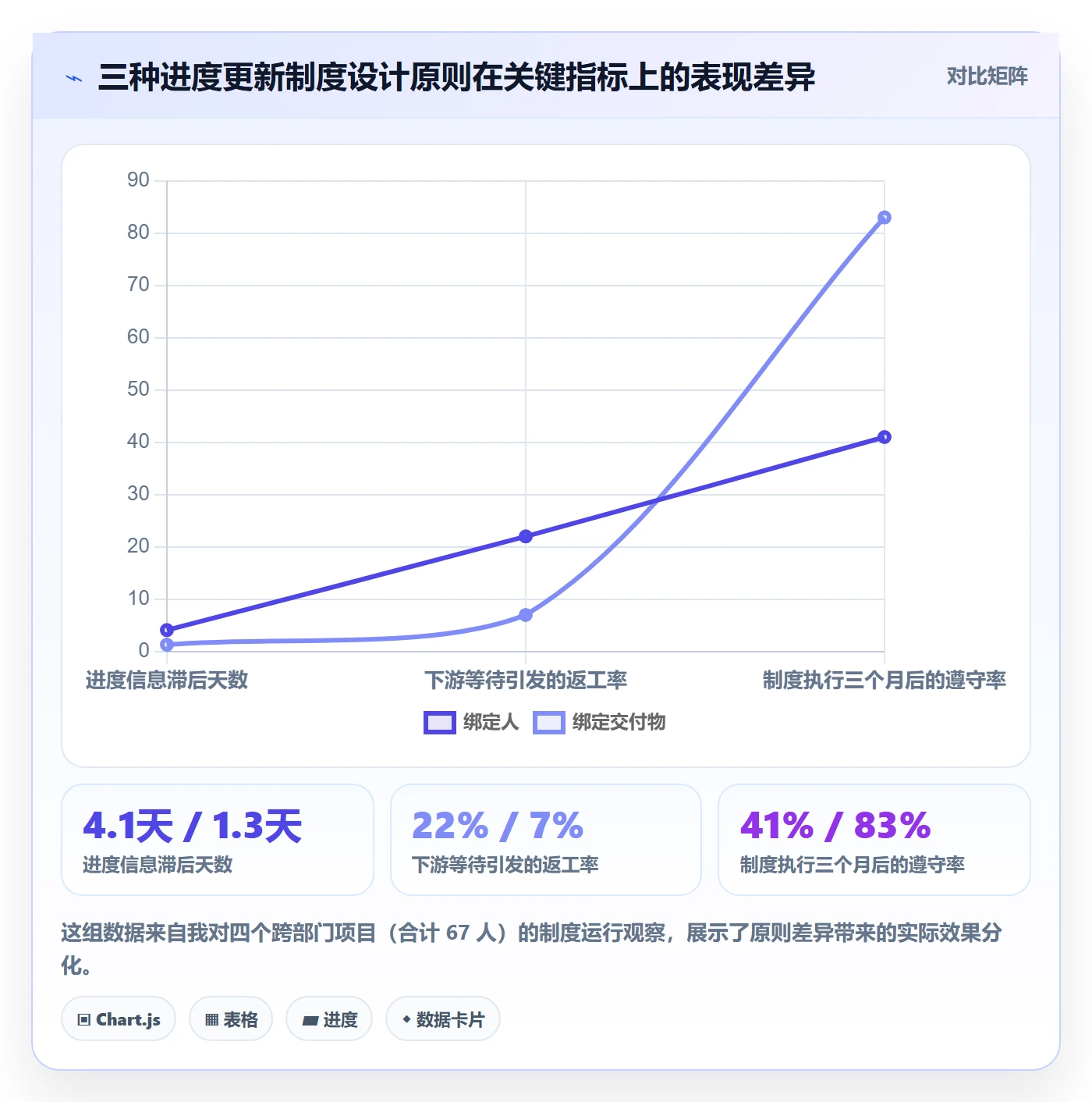 进度管理进度更新教程：跨部门团队制度设计，避坑指南