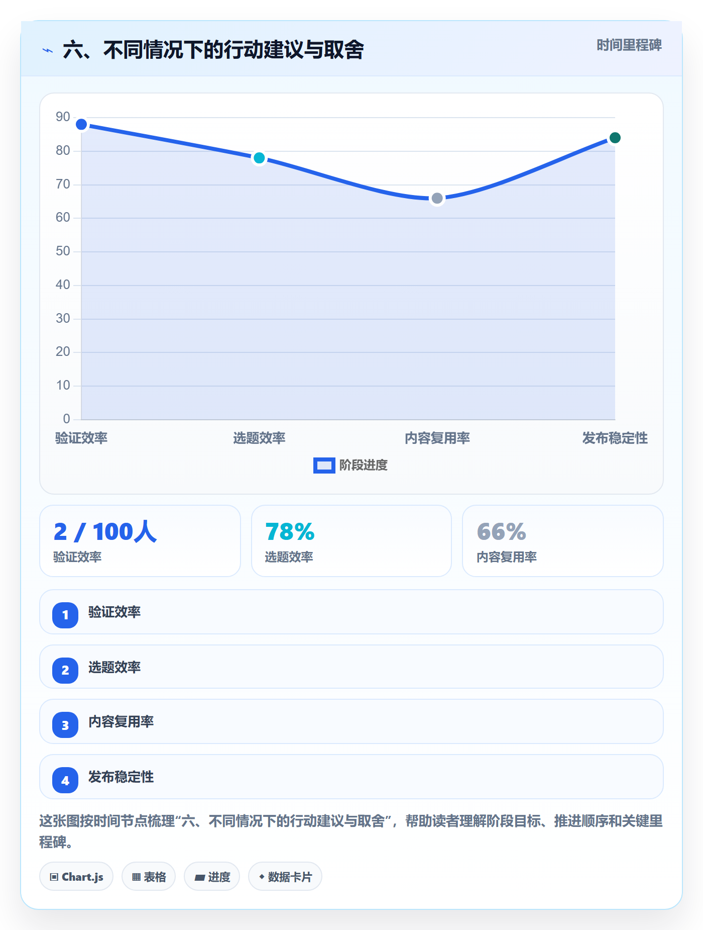 六、不同情况下的行动建议与取舍