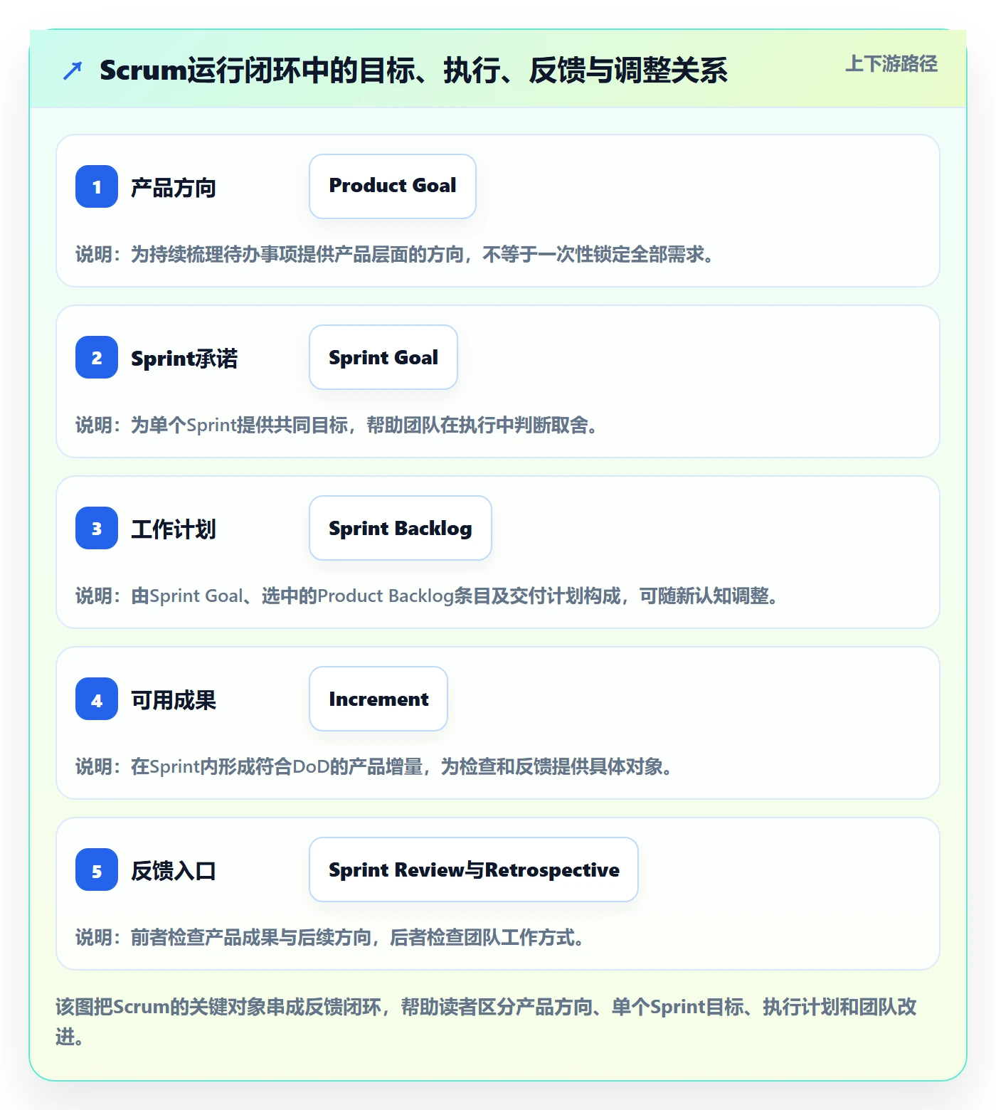 敏捷项目Scrum全流程：项目经理流程优化与一文讲清