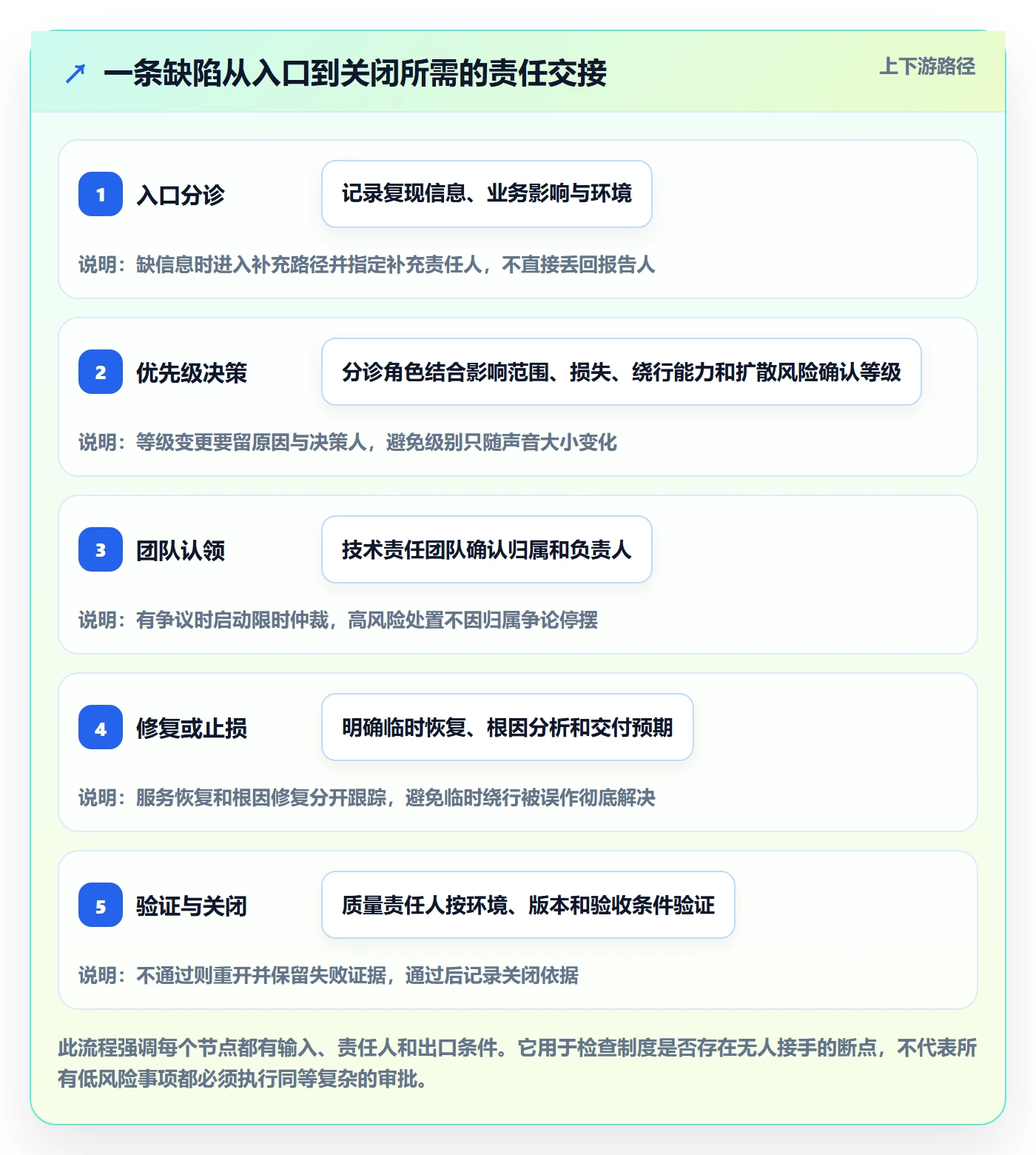 问题实操方法:管理层提升Bug / 缺陷效率的制度设计方法与模板