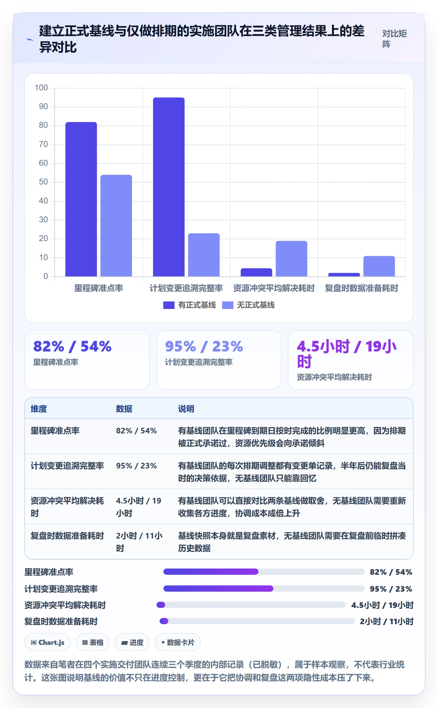 项目规划如何做好计划基线？实施团队数据分析与操作步骤