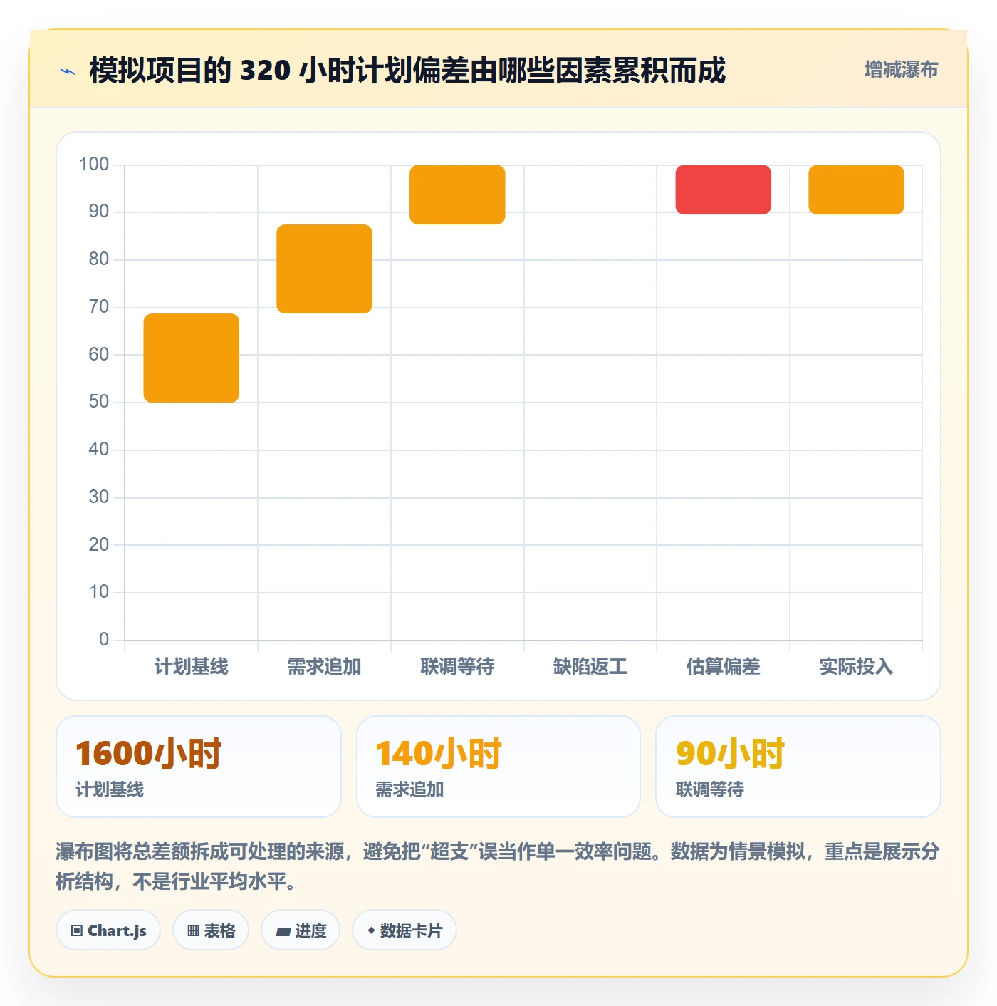 工时管理填报工时教程：管理层数据分析，避坑指南