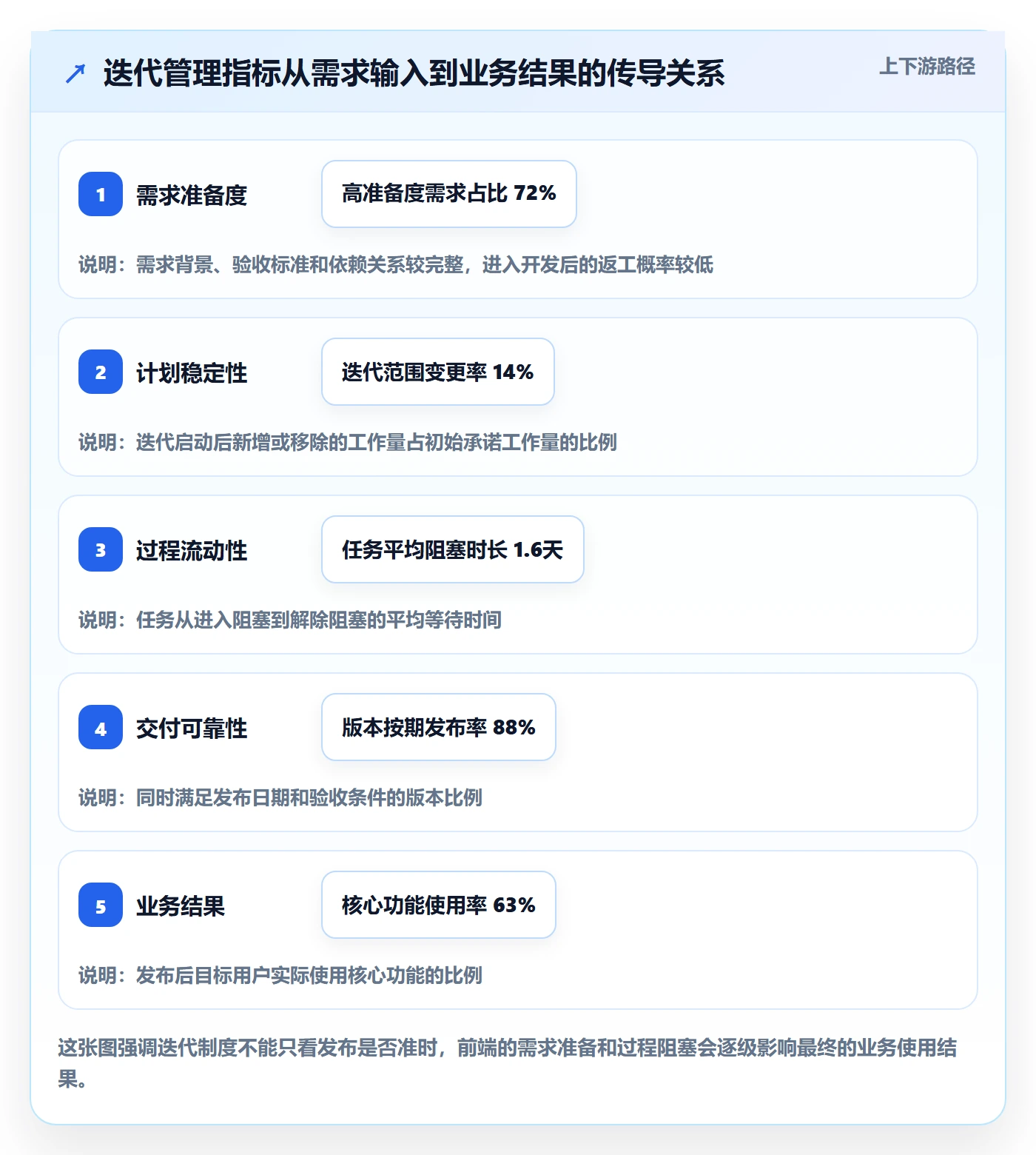 迭代流程与规范：研发团队迭代管理制度设计关键指标