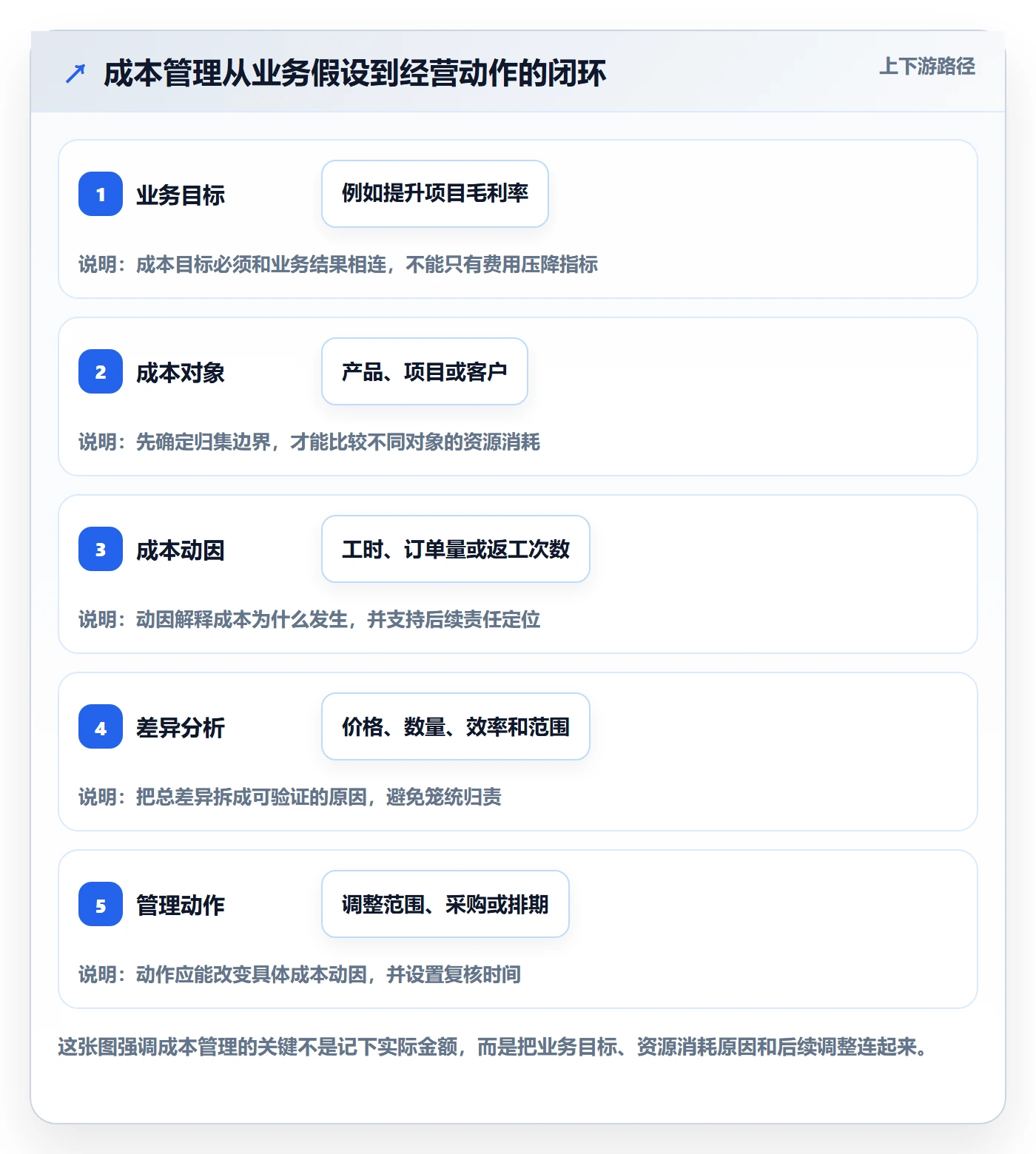 成本管理成本全流程：企业管理者入门指南与一文讲清