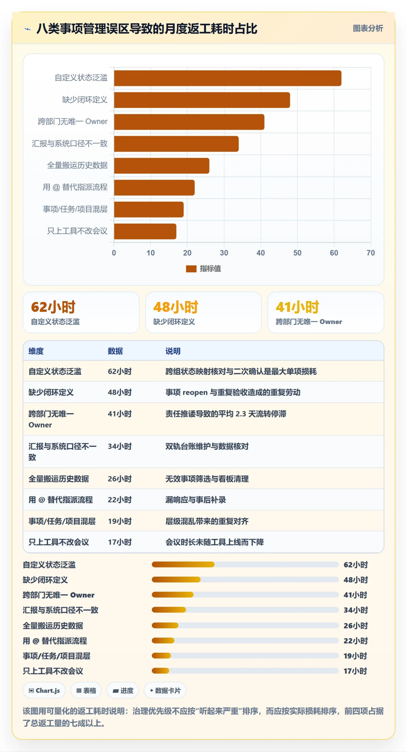 事项最佳实践：实施团队任务管理协同管理，常见问题