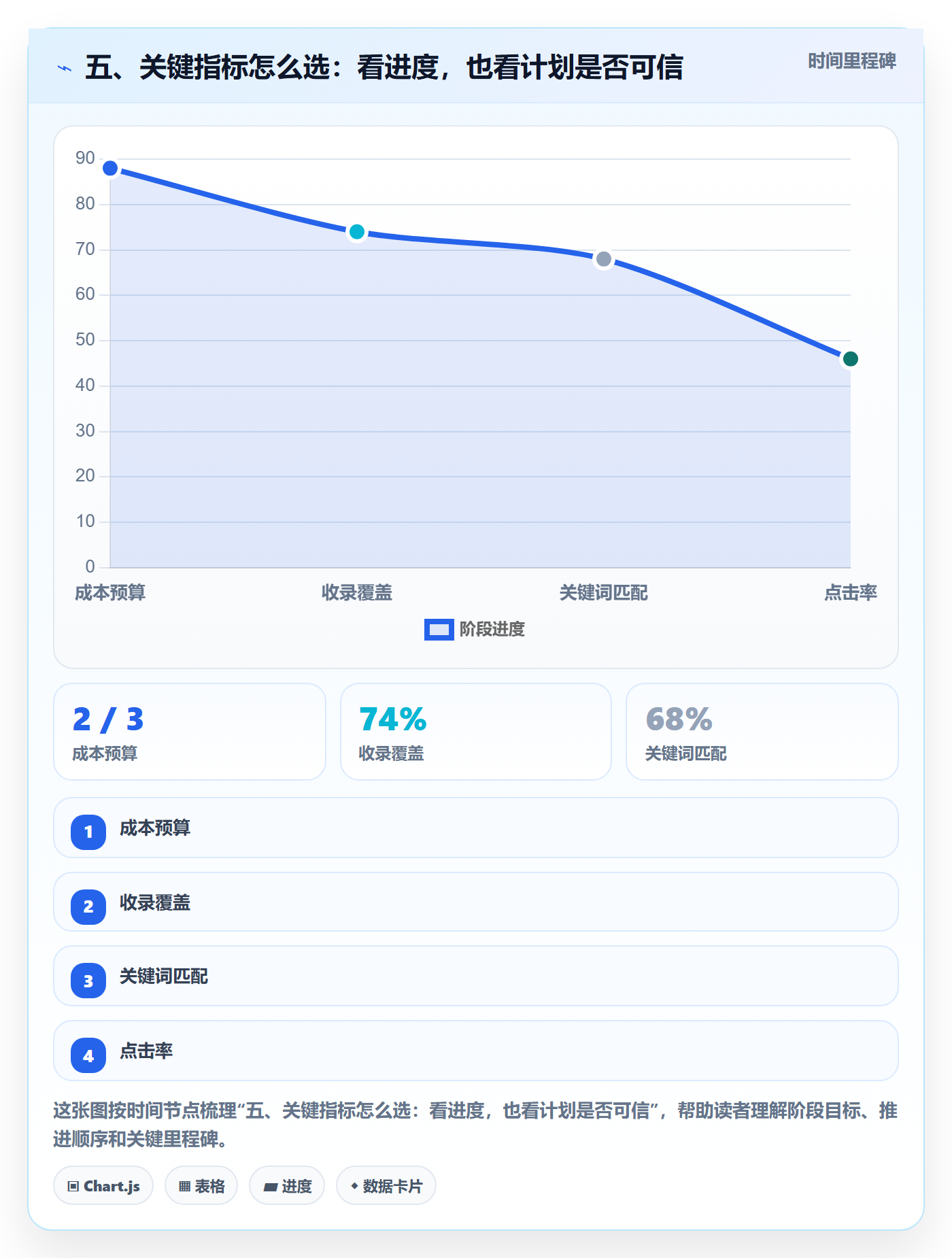 五、关键指标怎么选:看进度,也看计划是否可信