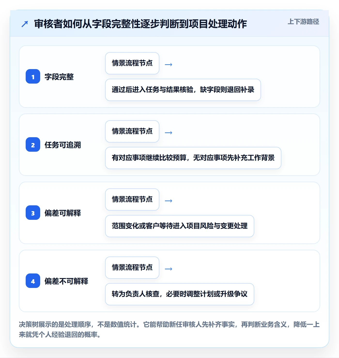 工时审核管理指南：实施团队如何做好工时管理，实操方法全流程