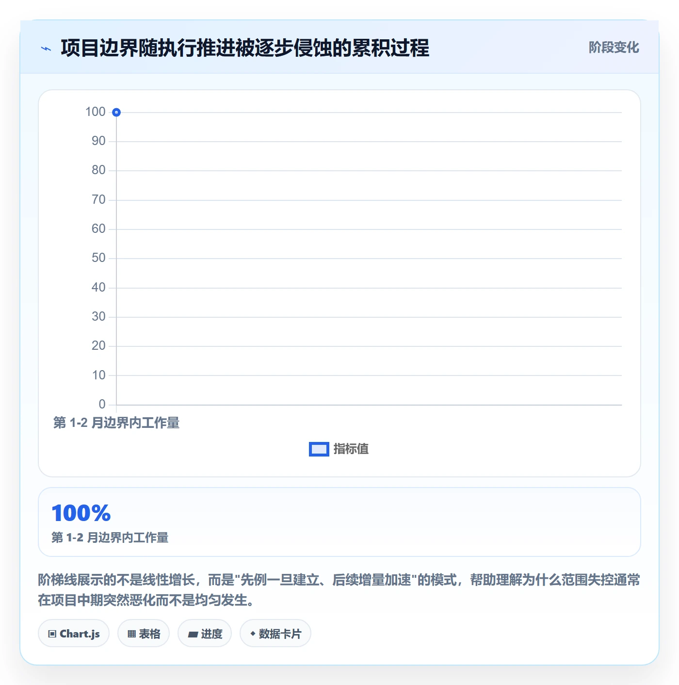 范围边界管理指南:项目经理如何做好项目范围,制度设计全流程