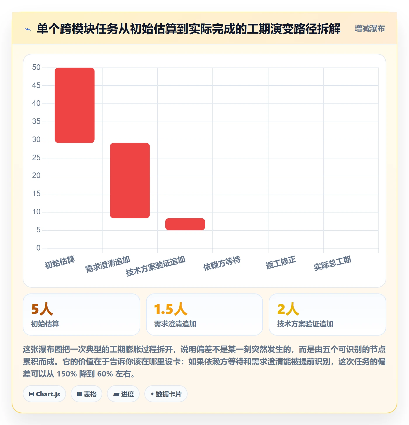 预计工期最佳实践:项目负责人任务属性数据分析,常见问题