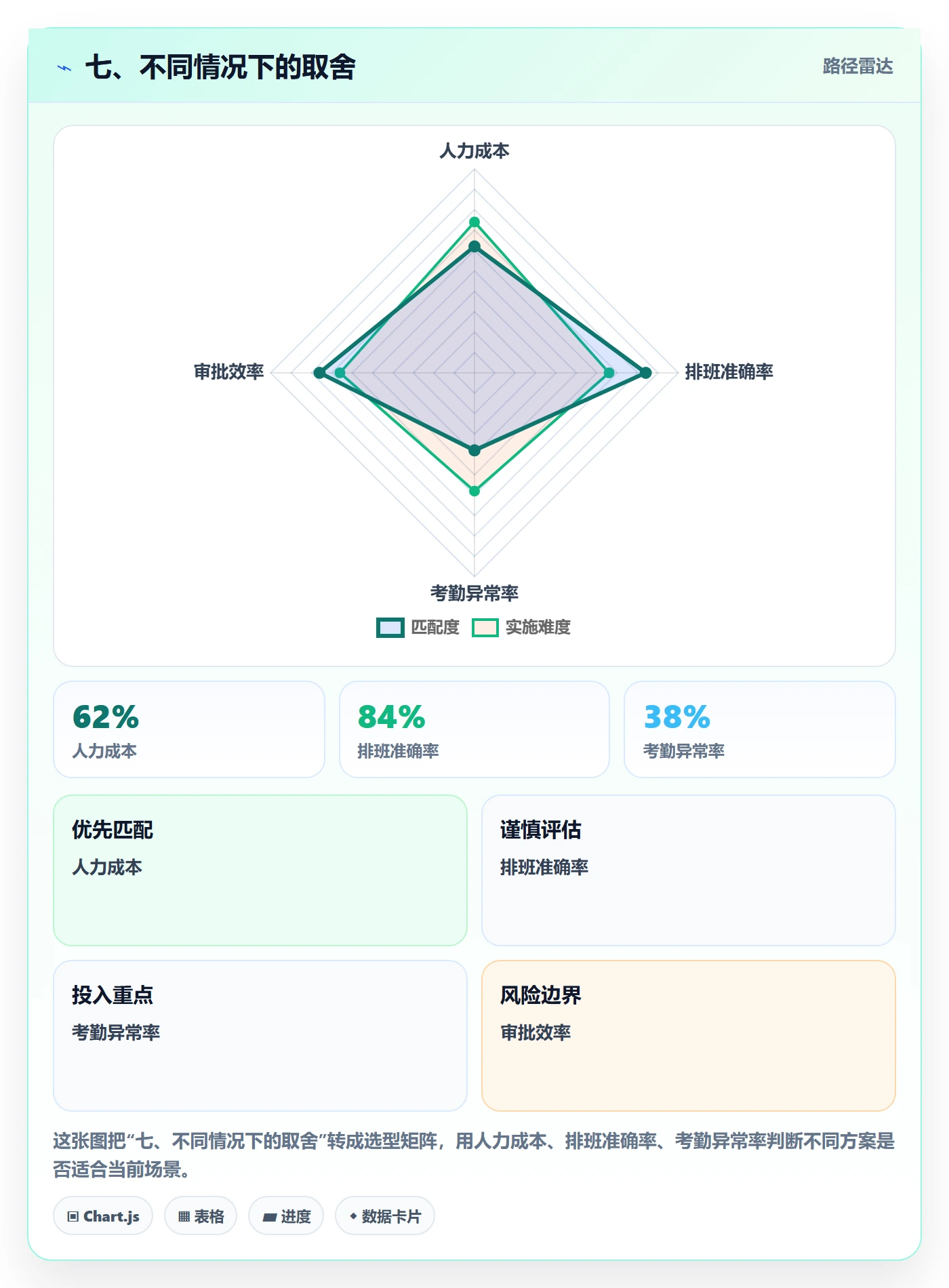七、不同情况下的取舍