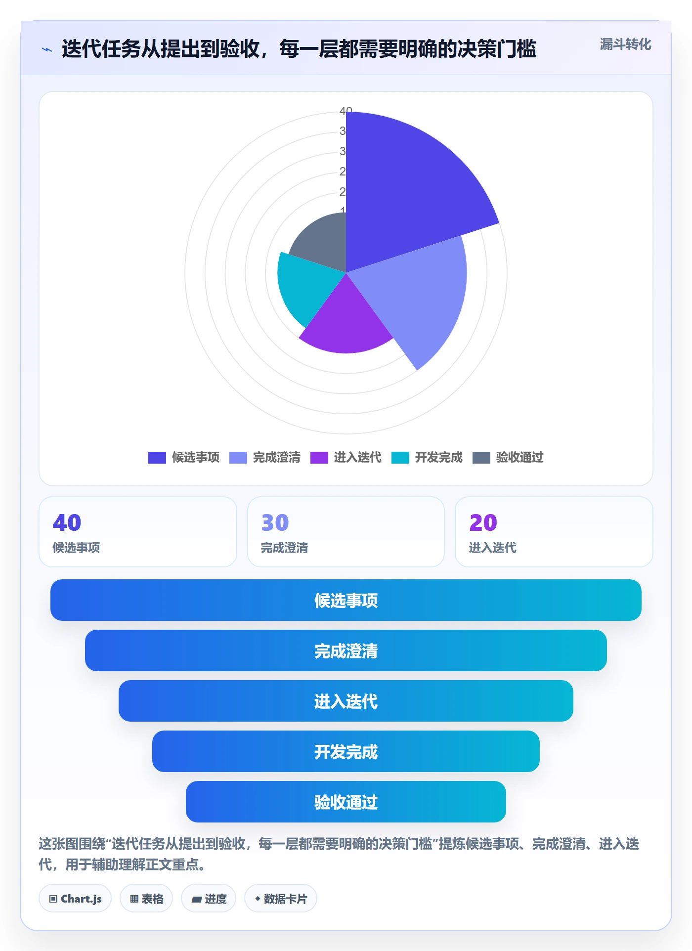 迭代管理迭代任务全流程:项目经理风险控制与一文讲清