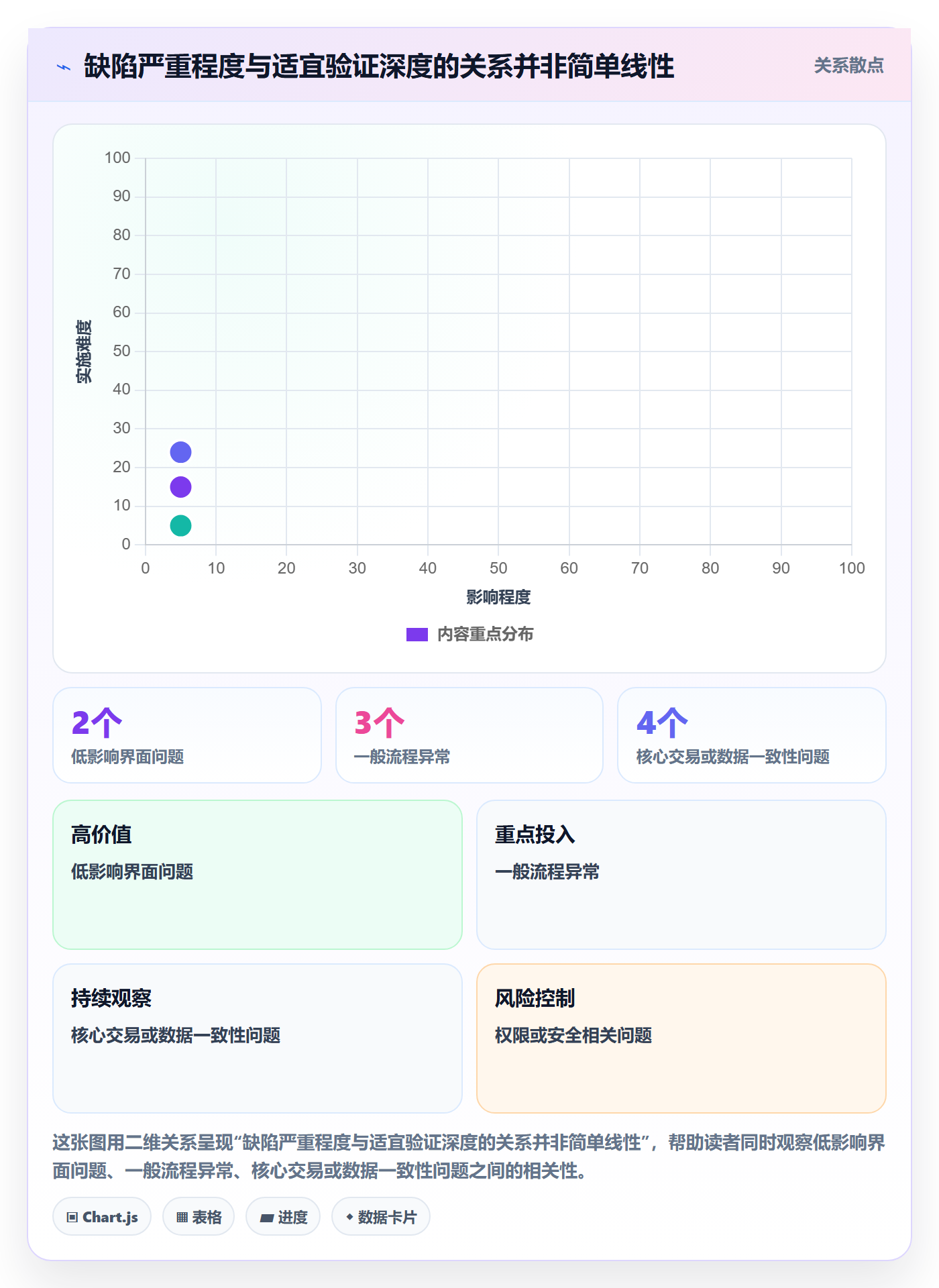 Bug / 缺陷验证全流程:跨部门团队数据分析与一文讲清
