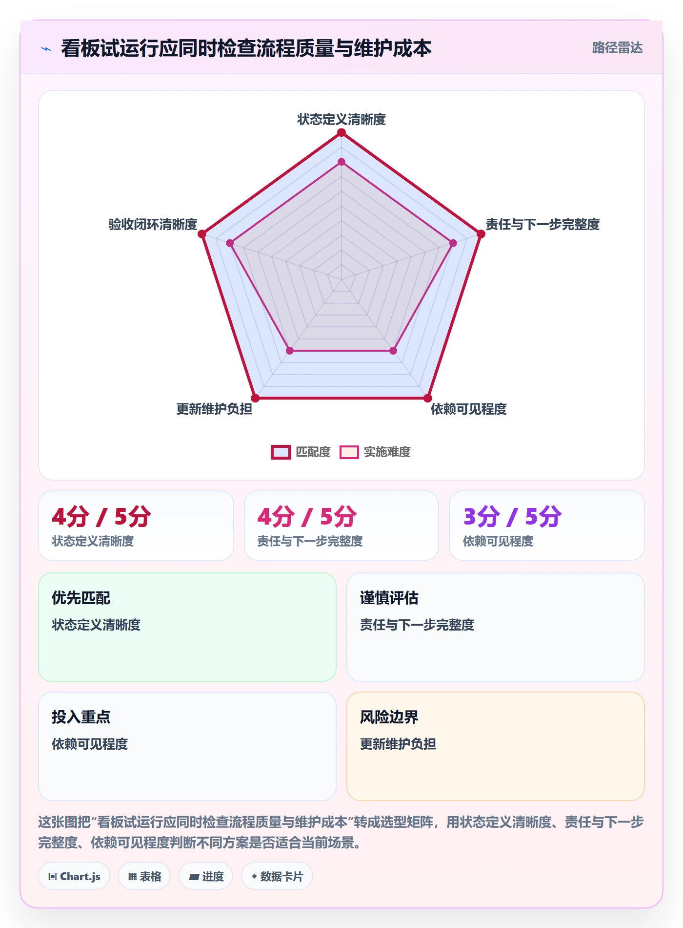 待处理怎么做?项目负责人风险控制:看板从0到1