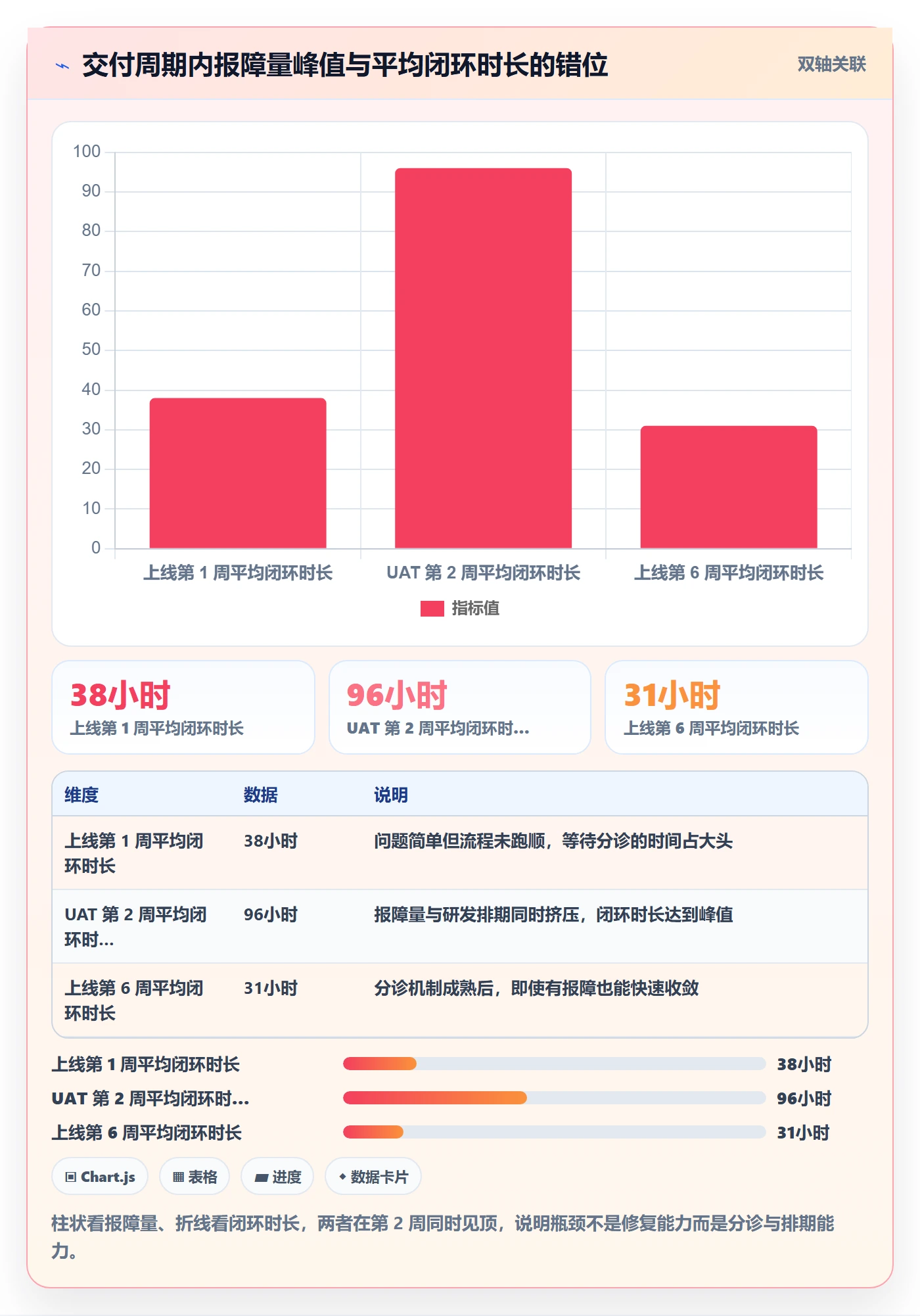 Bug最佳实践:实施团队Bug / 缺陷实操方法,常见问题
