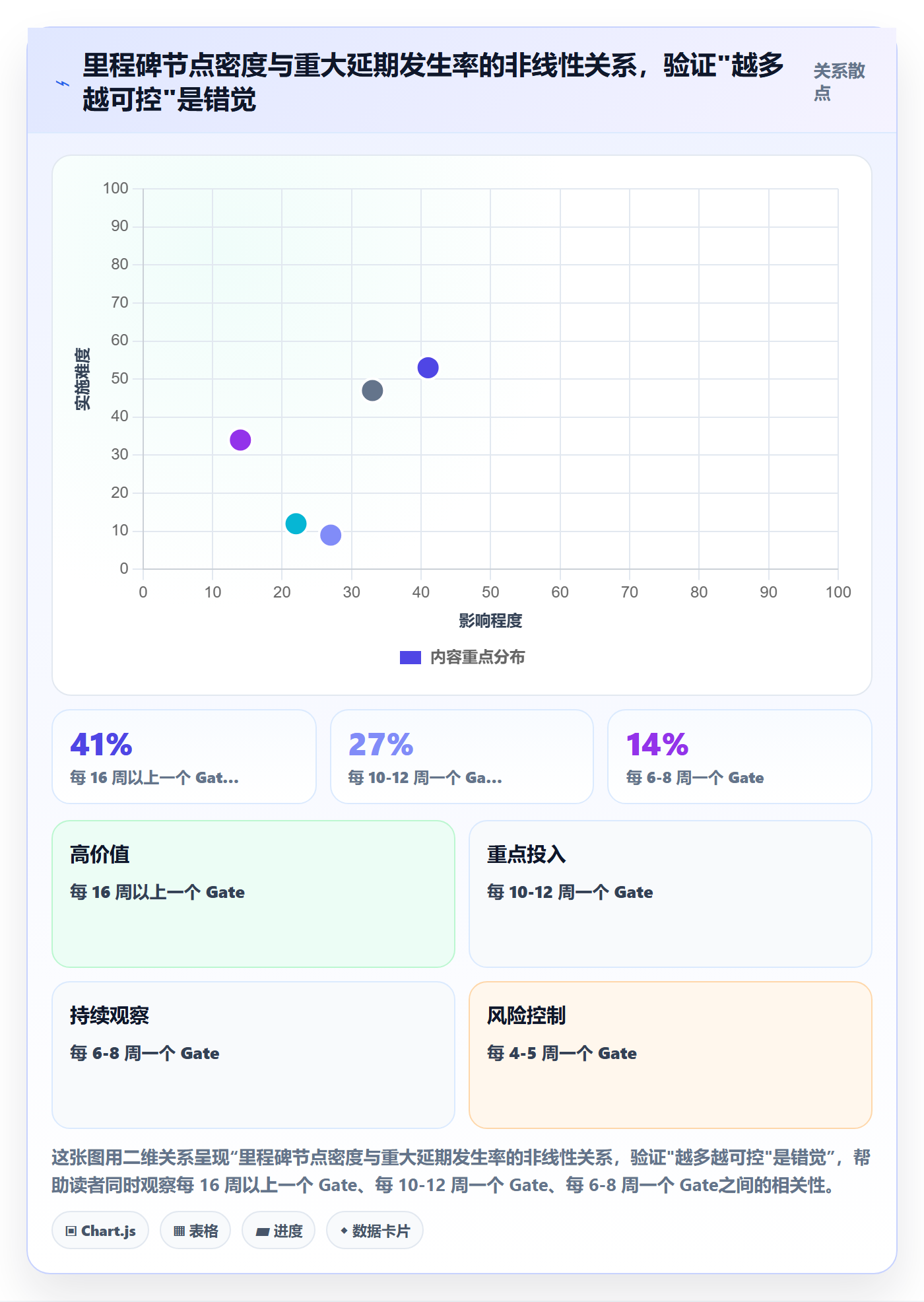 关键节点流程与规范：项目经理里程碑制度设计关键指标