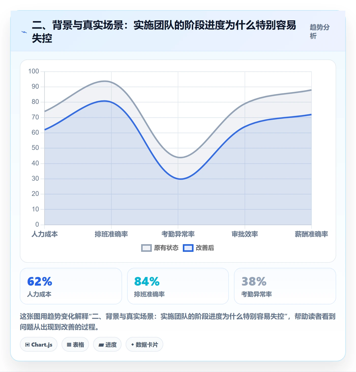 二、背景与真实场景:实施团队的阶段进度为什么特别容易失控